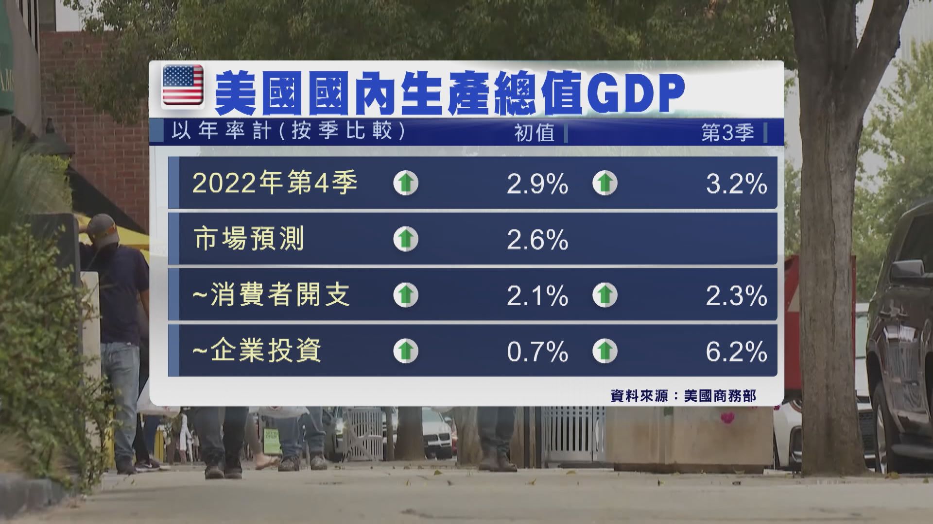 美國上季GDP增長2.9%勝預期　美國2022年GDP增長2.1%