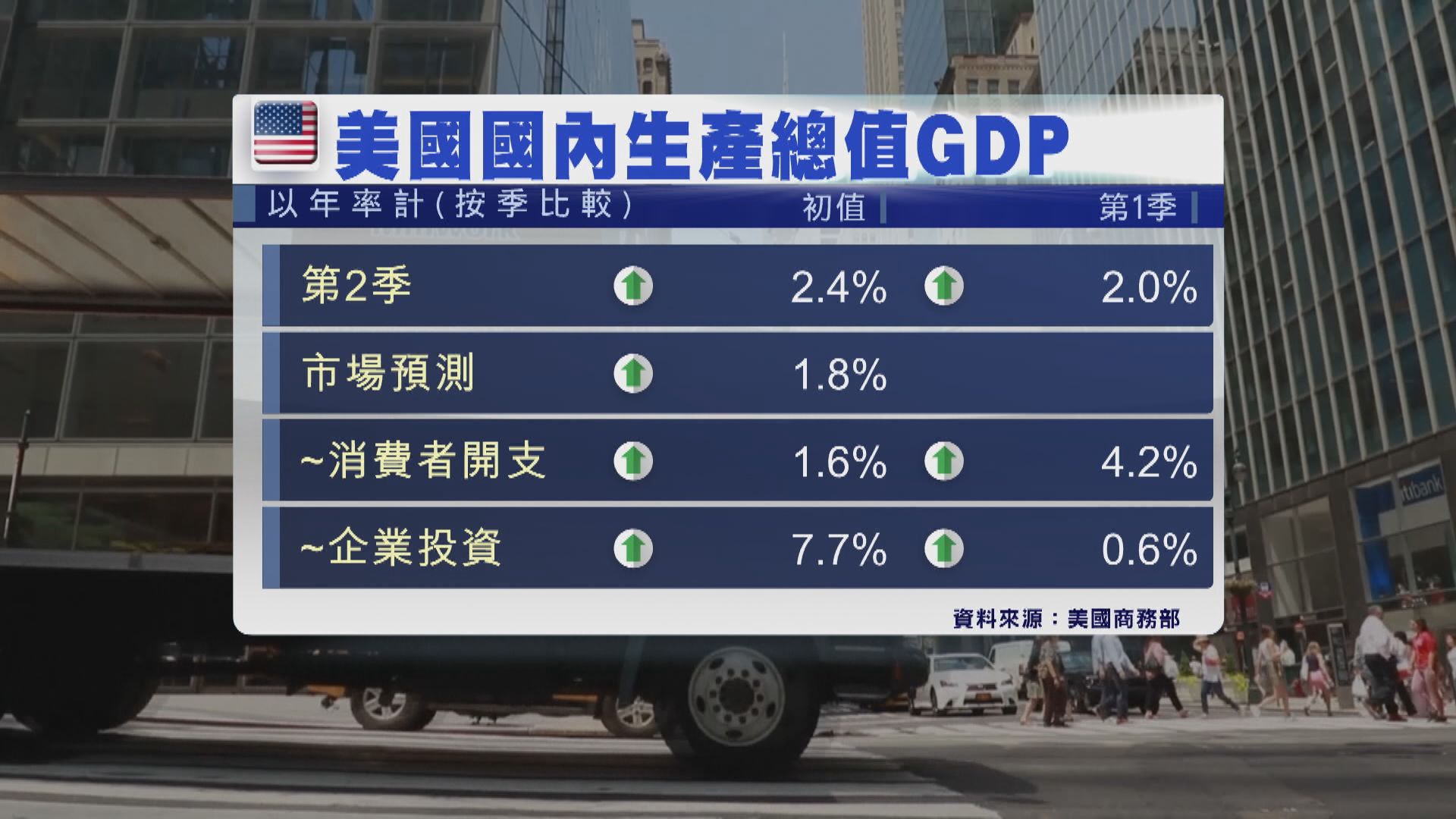 美國第2季經濟增長2.4% 勝市場預期