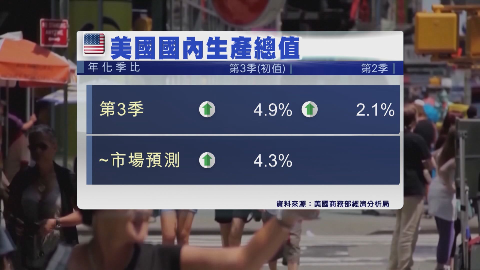 美國第3季經濟錄得近兩年來最大增幅