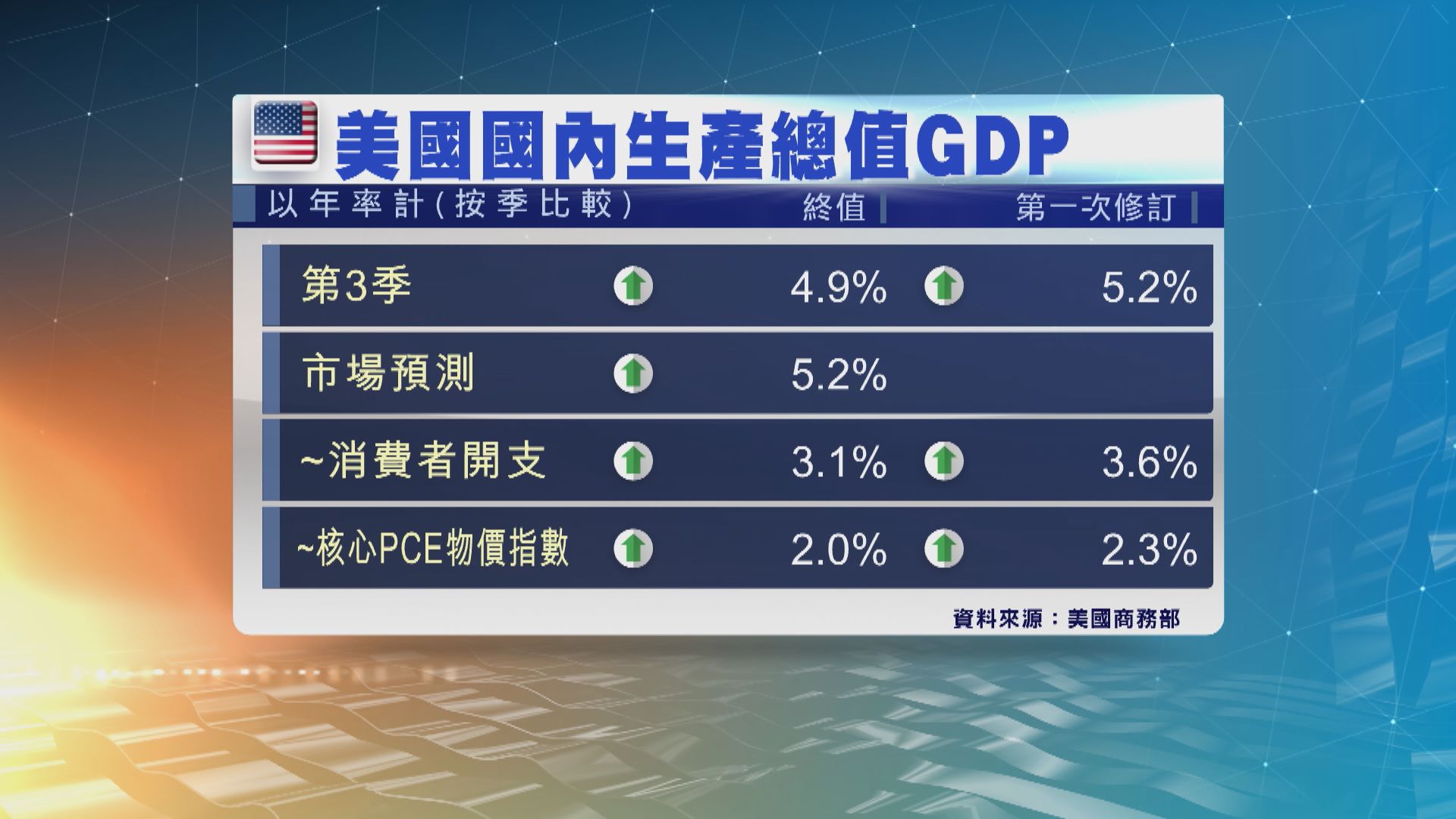 美國向下修訂第三季GDP數字