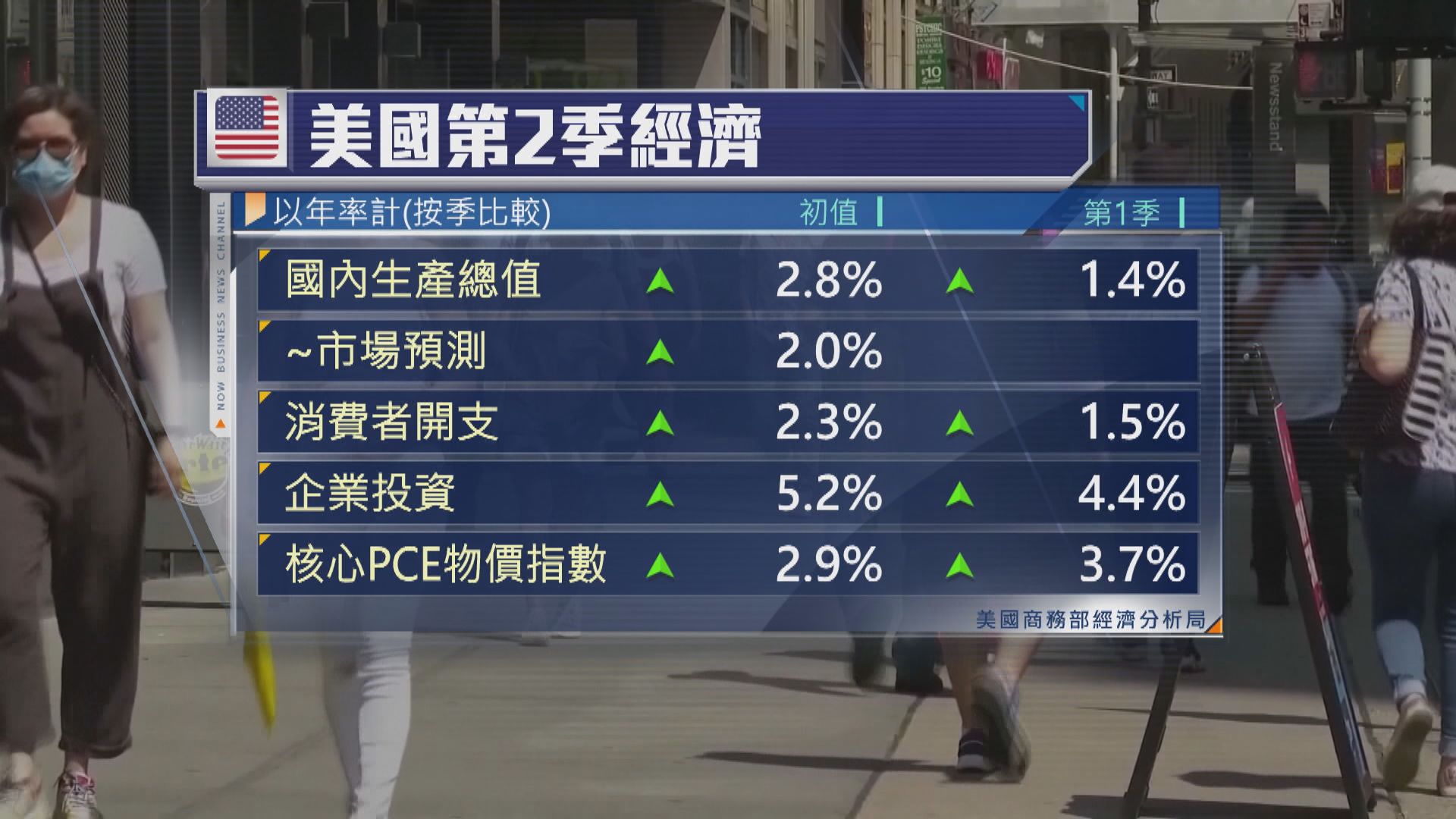 美國第2季經濟增長2.8%　勝市場預期