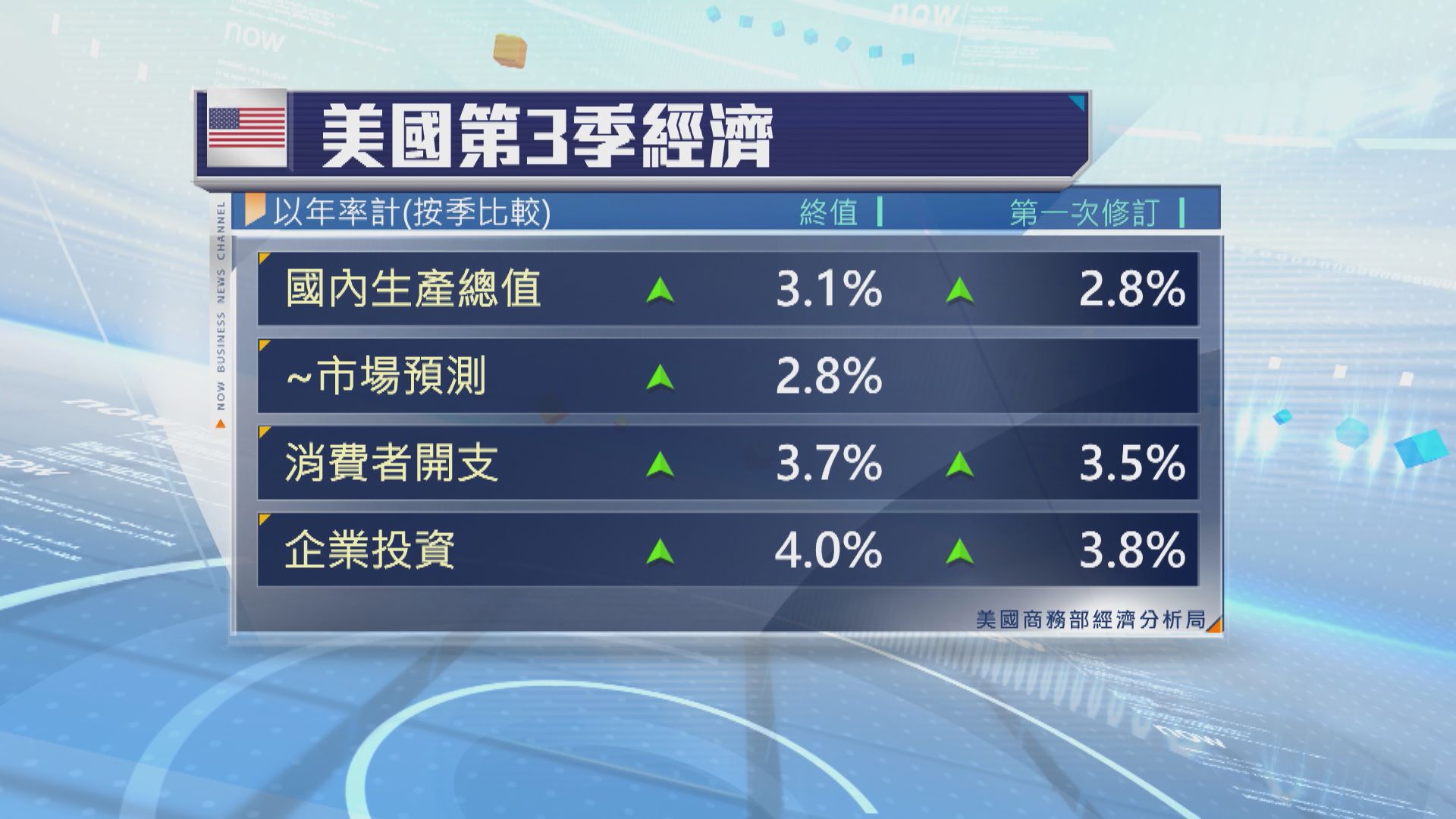 美國第3季GDP終值向上修訂至增長3.1%