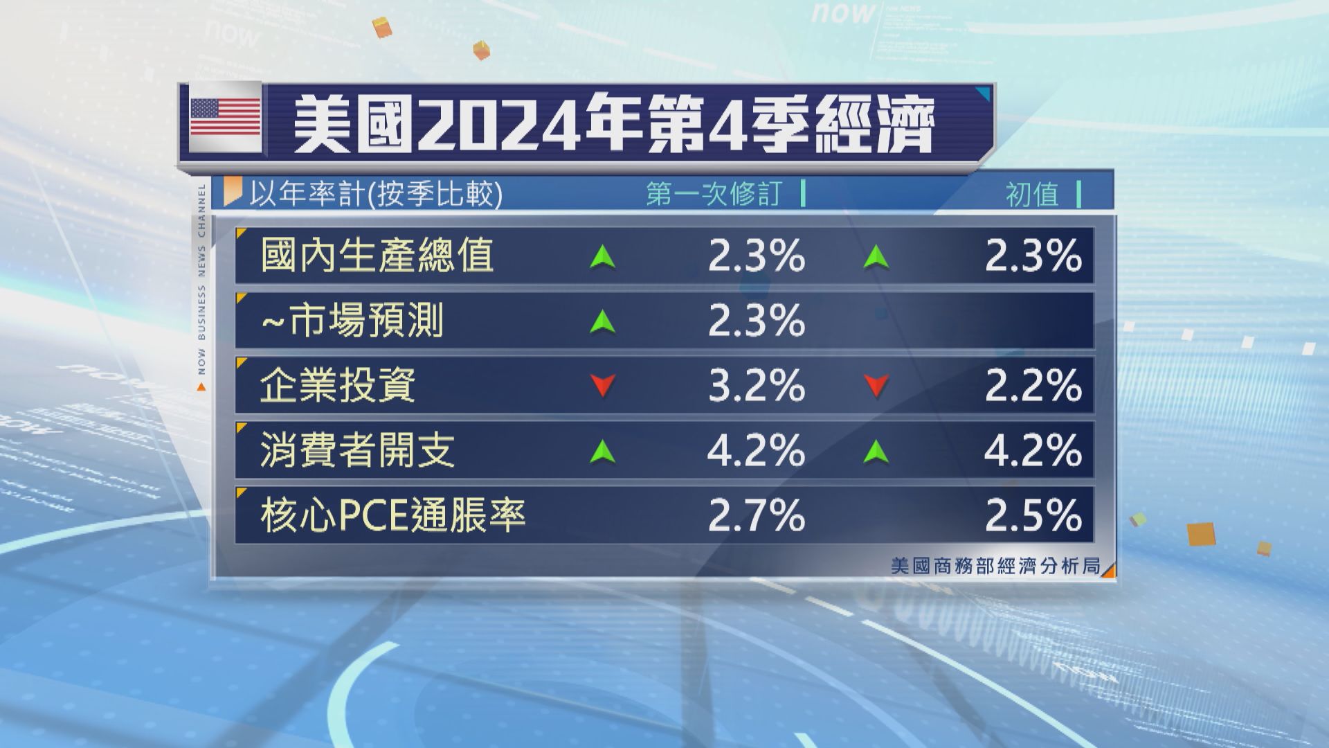 美國上季GDP維持增長2.3%　沒有修訂