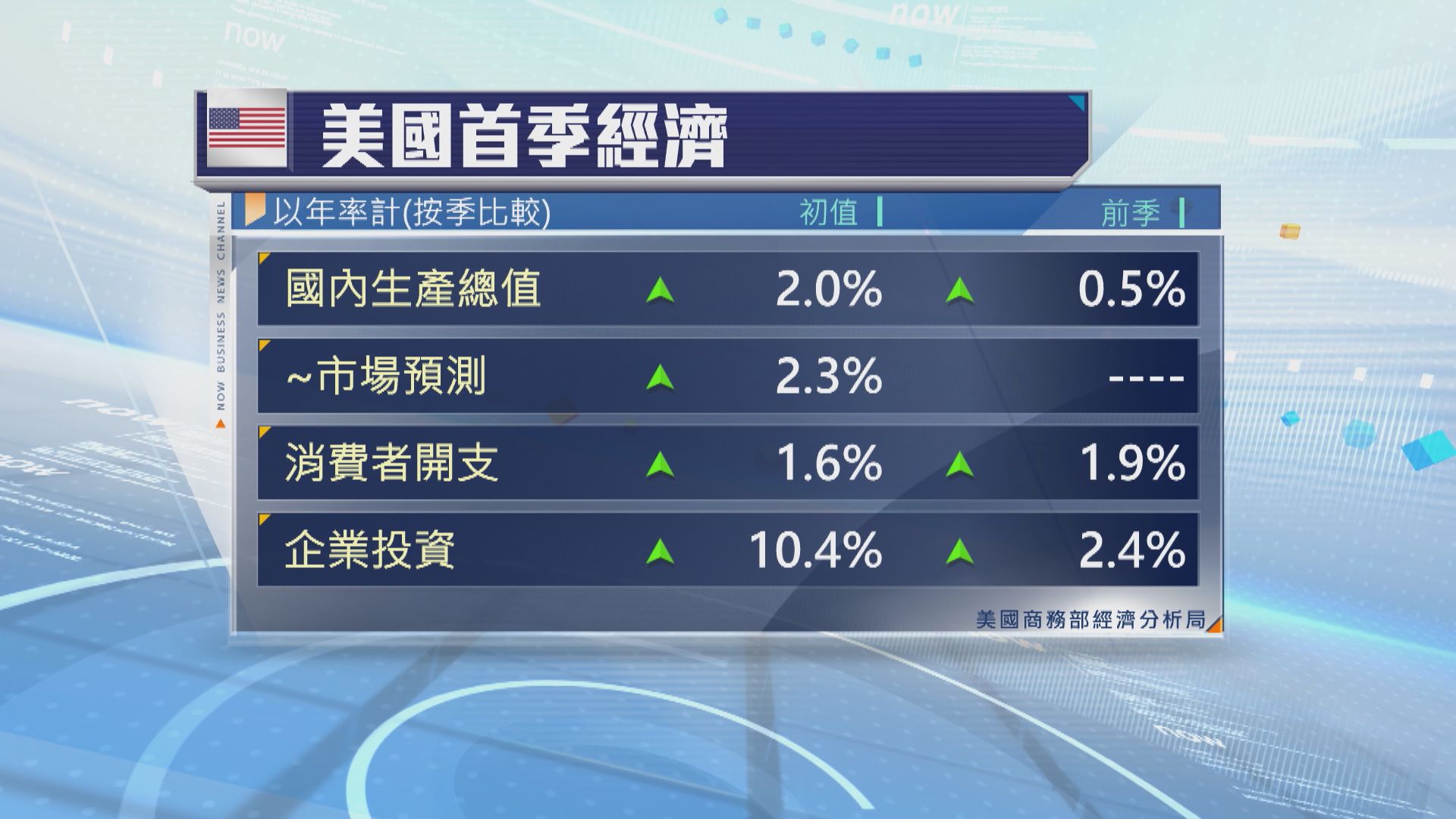 美國首季GDP按季年化增長2%