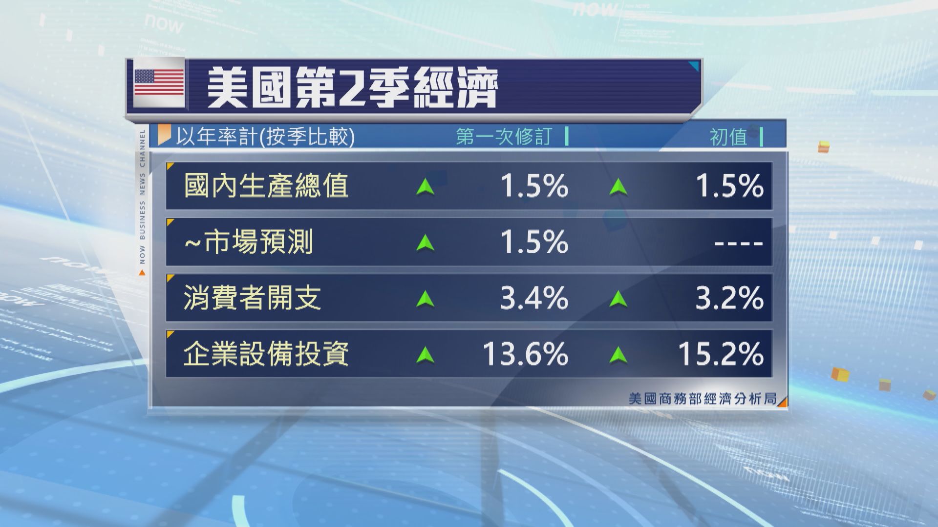 美國第2季經濟增長修訂數字符預期