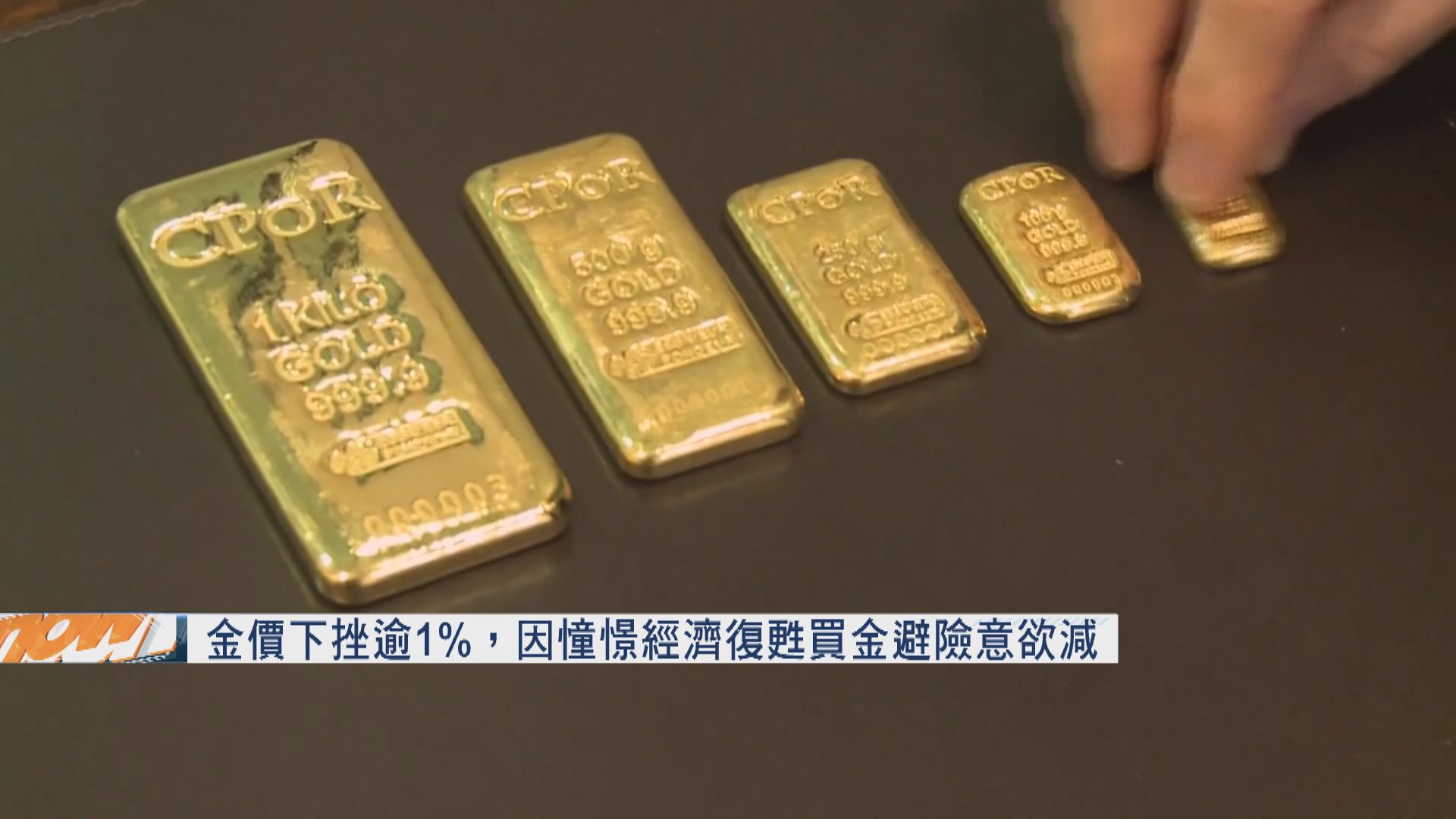 金價下挫逾1%　因憧憬經濟復甦買金避險意欲減