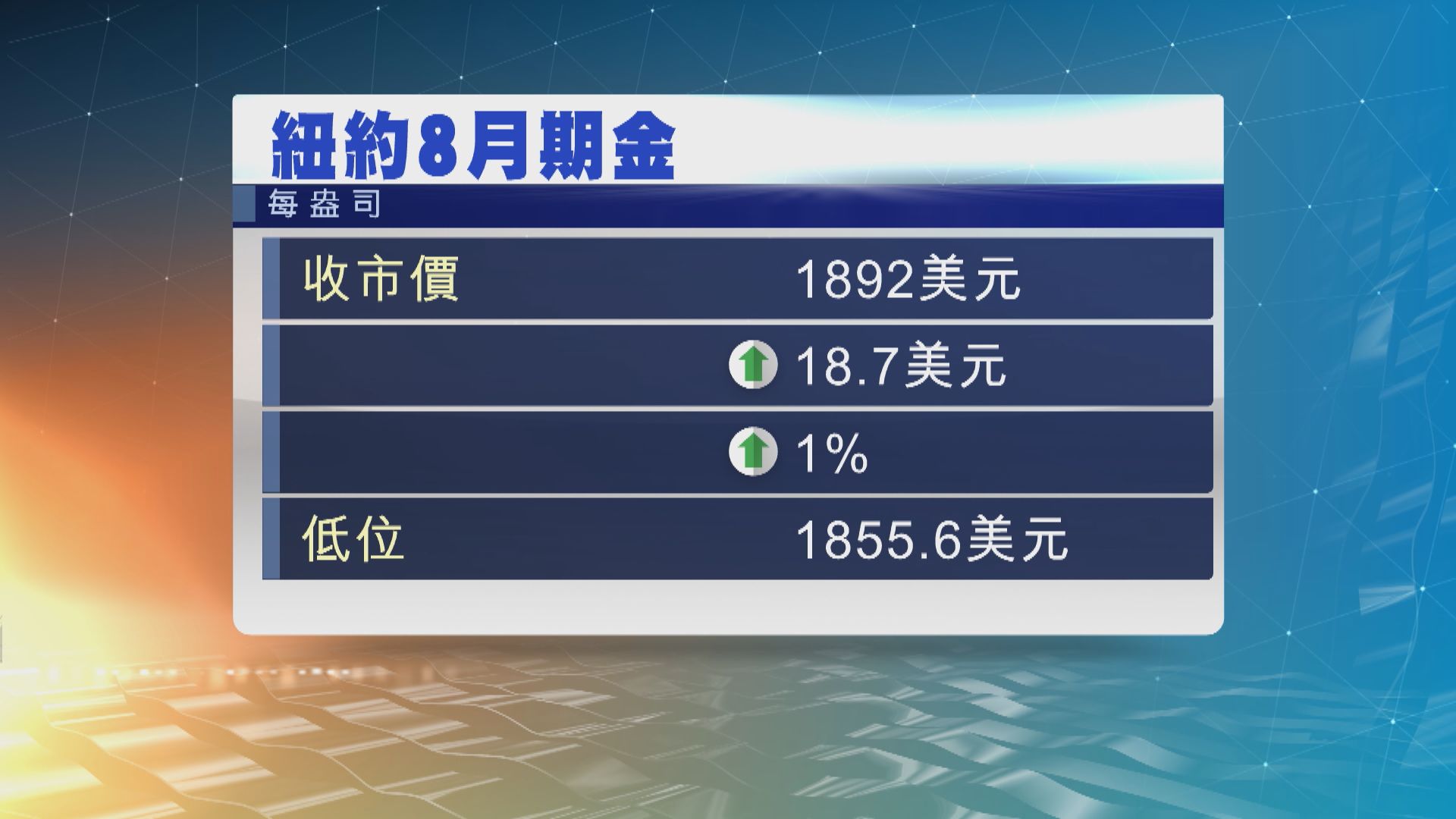 金價從逾兩周低位反彈　因美國就業數據遜預期