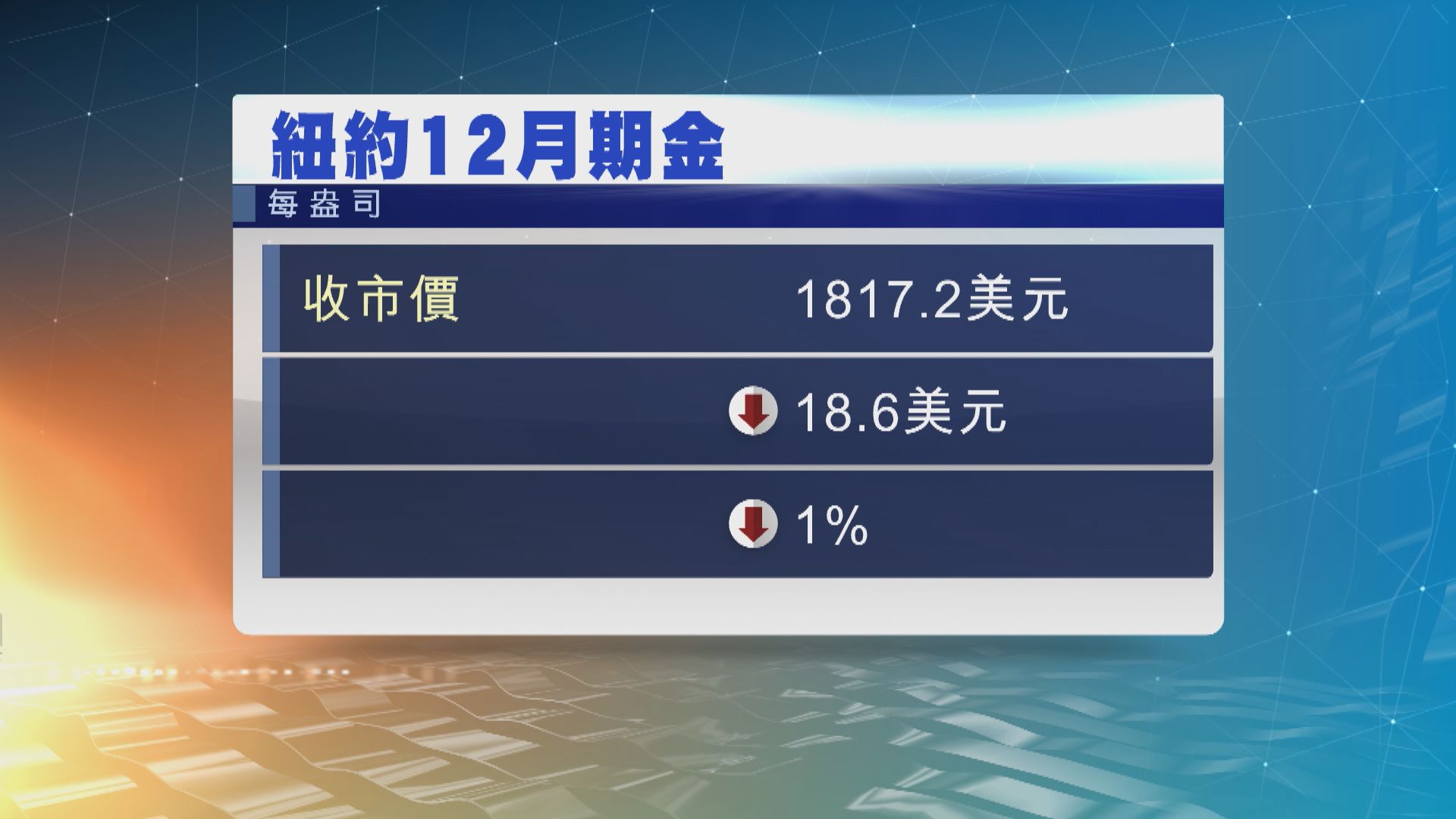 金價7月升逾2%