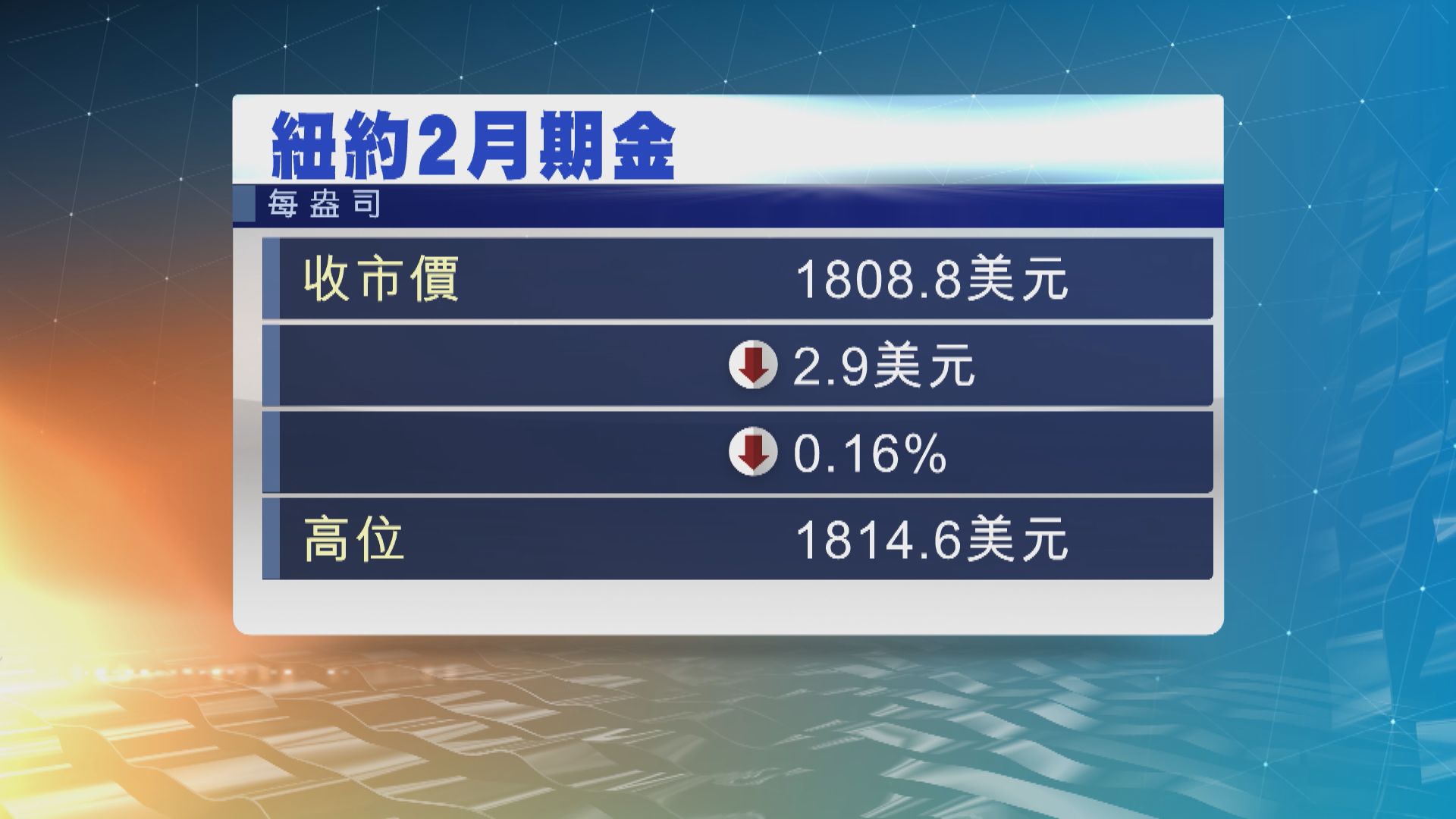 金價反覆偏軟　受累美股上升