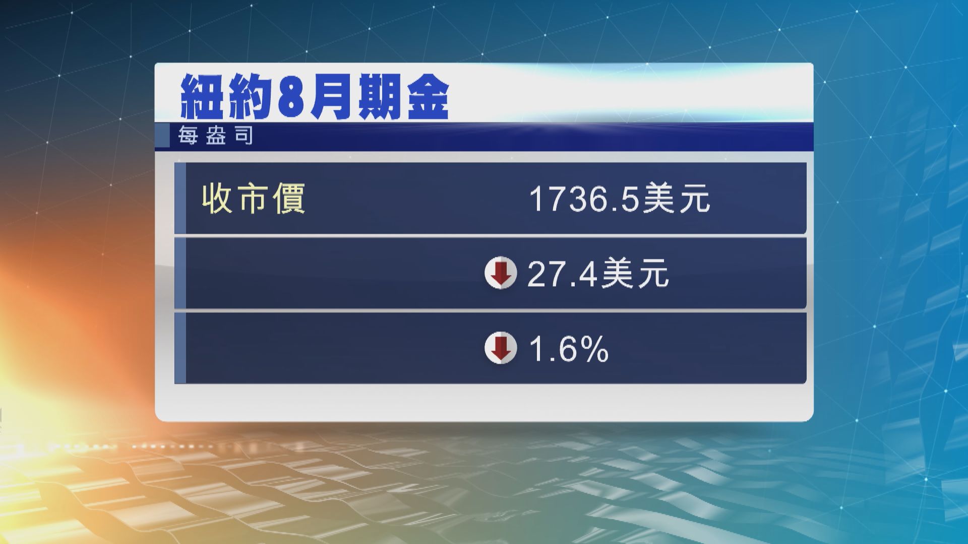 金價下挫逾1%並跌至逾9個月低位