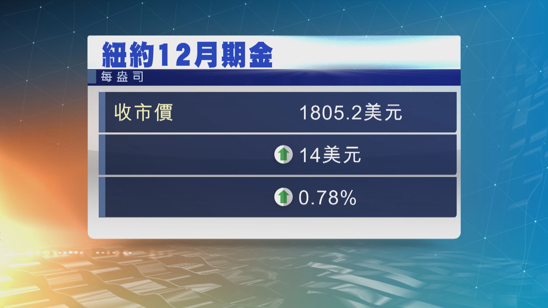 金價上升　因美債債息及美元匯價下跌