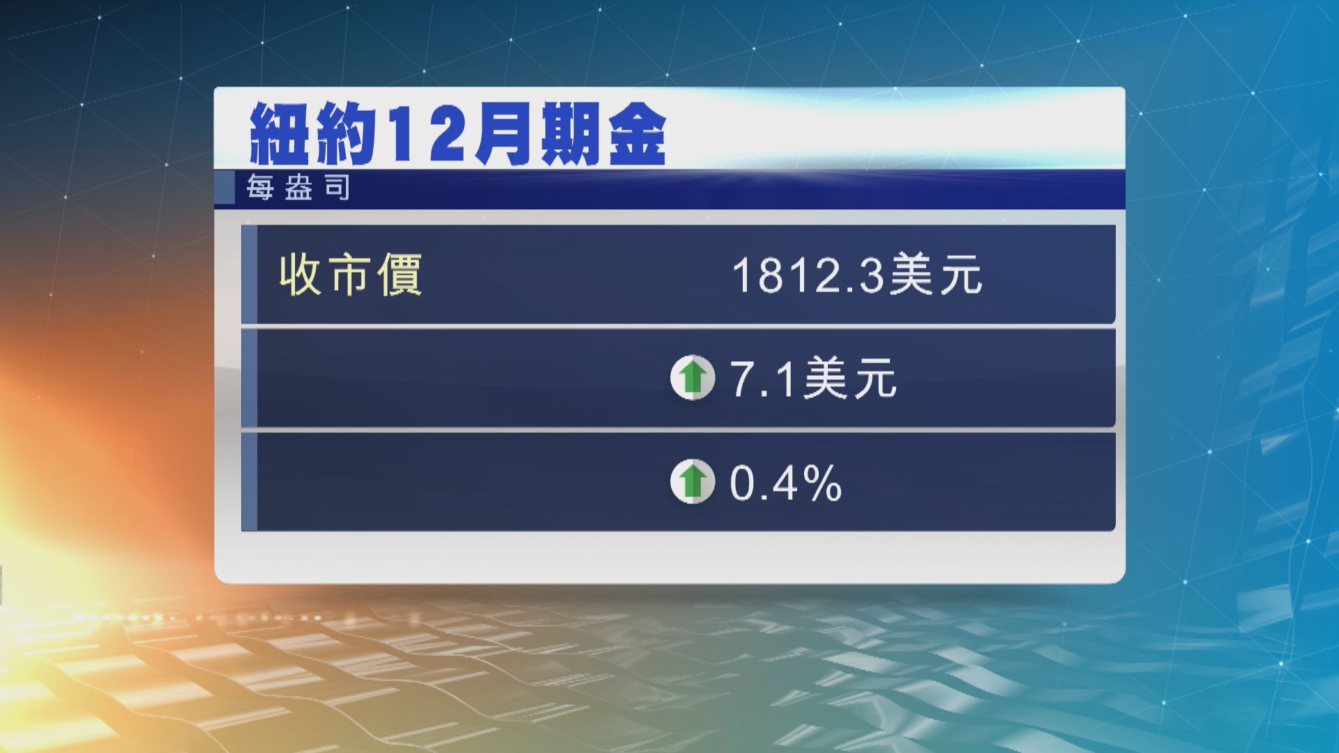 紐約期金升至六周收市高位　因美元匯價下跌