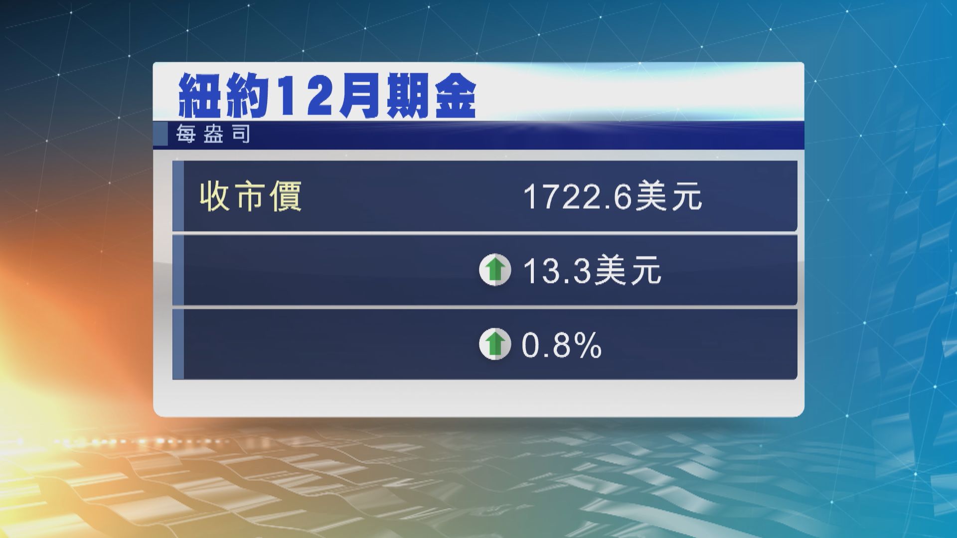 金價本周跌約1.5%　連跌三周