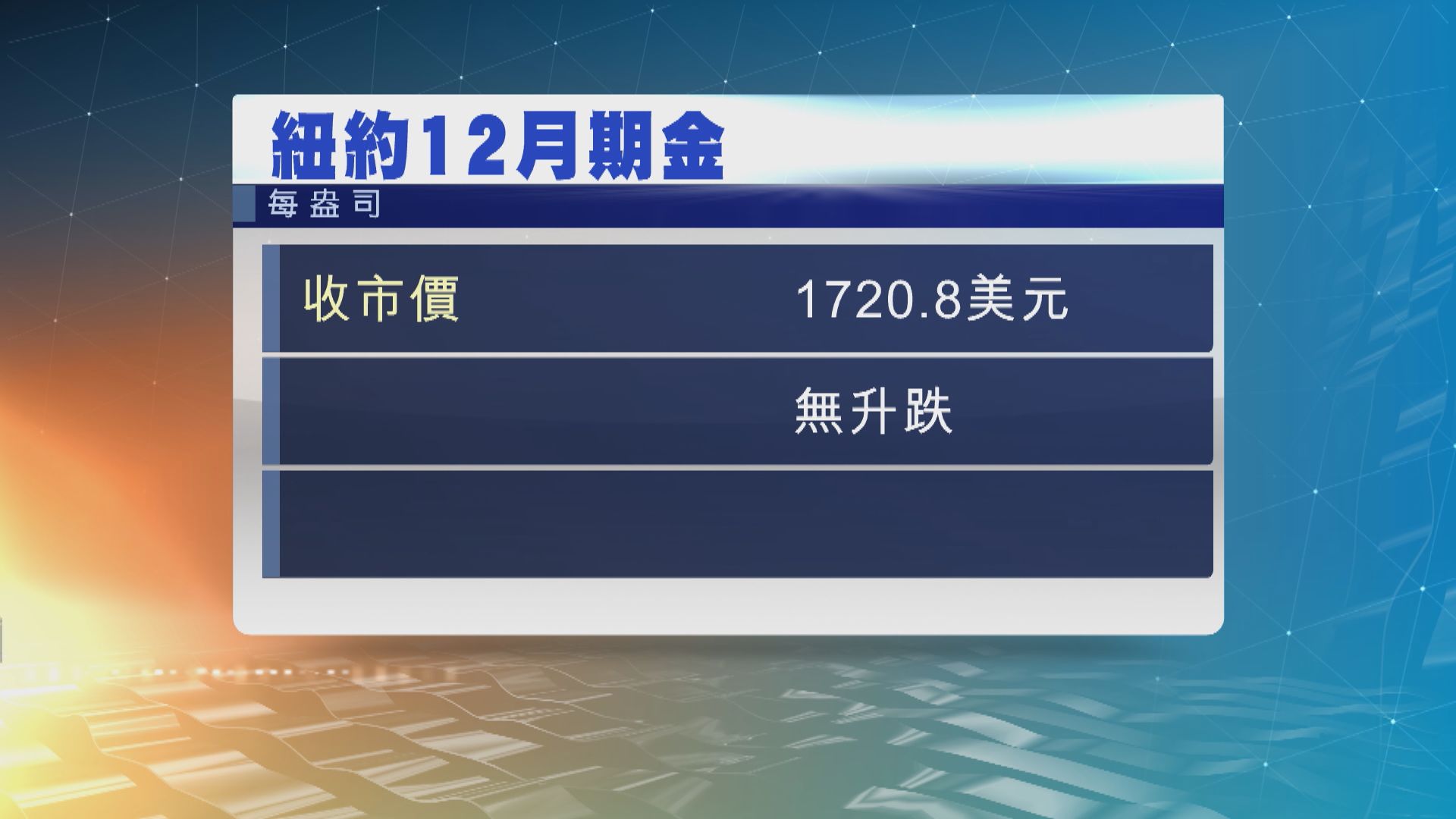 現貨金下跌　因美元及美債債息上升