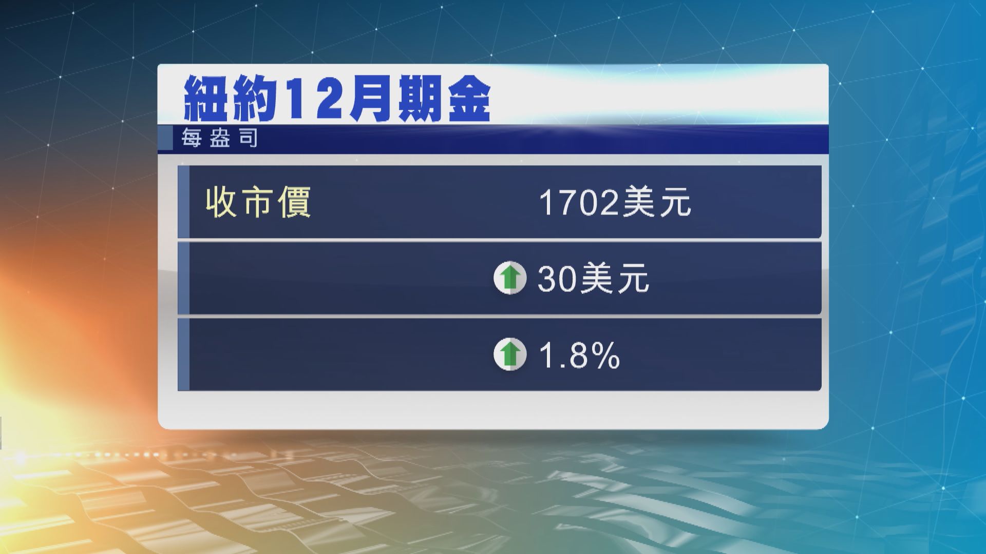 現貨金升逾2%　因美債債息及美元匯價下跌
