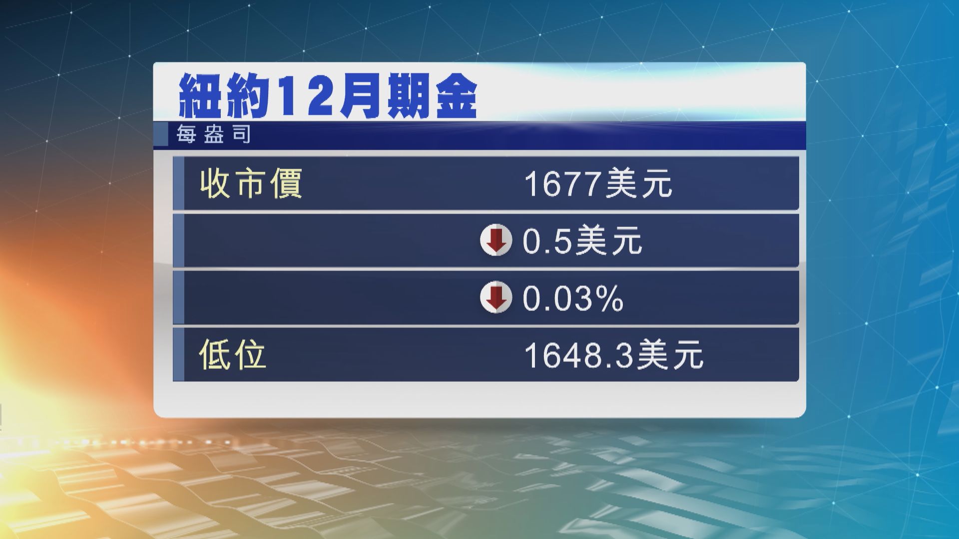 金價下跌　因美國9月通脹數據引發大幅加息憂慮