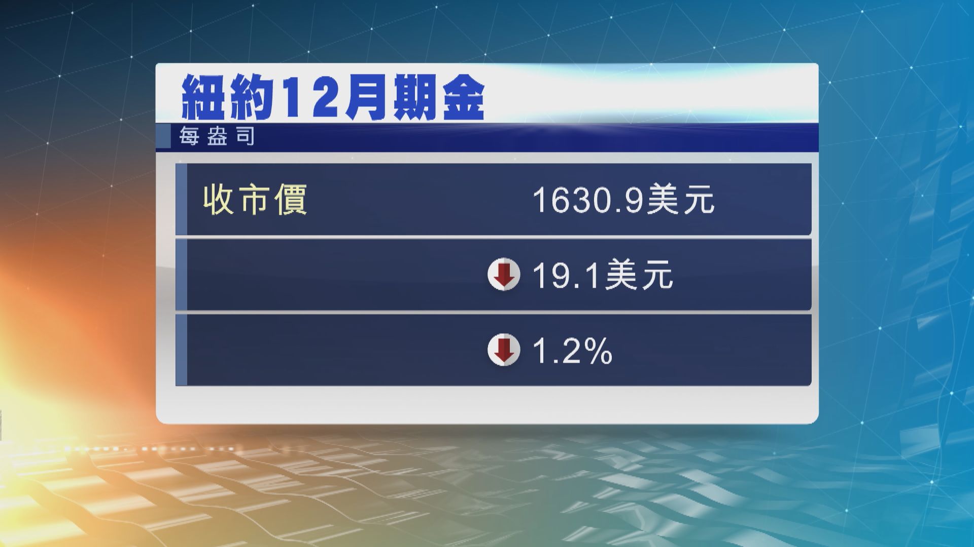 金價下跌　因美債債息及美元上升