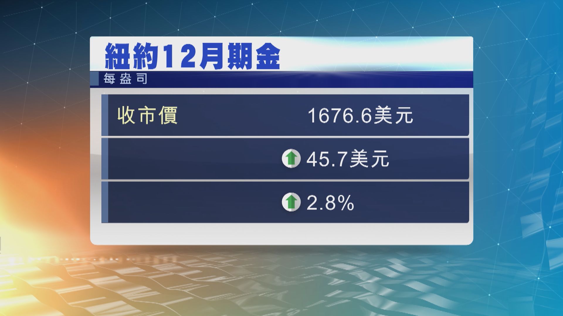 金價升約3%　因美元匯價急跌