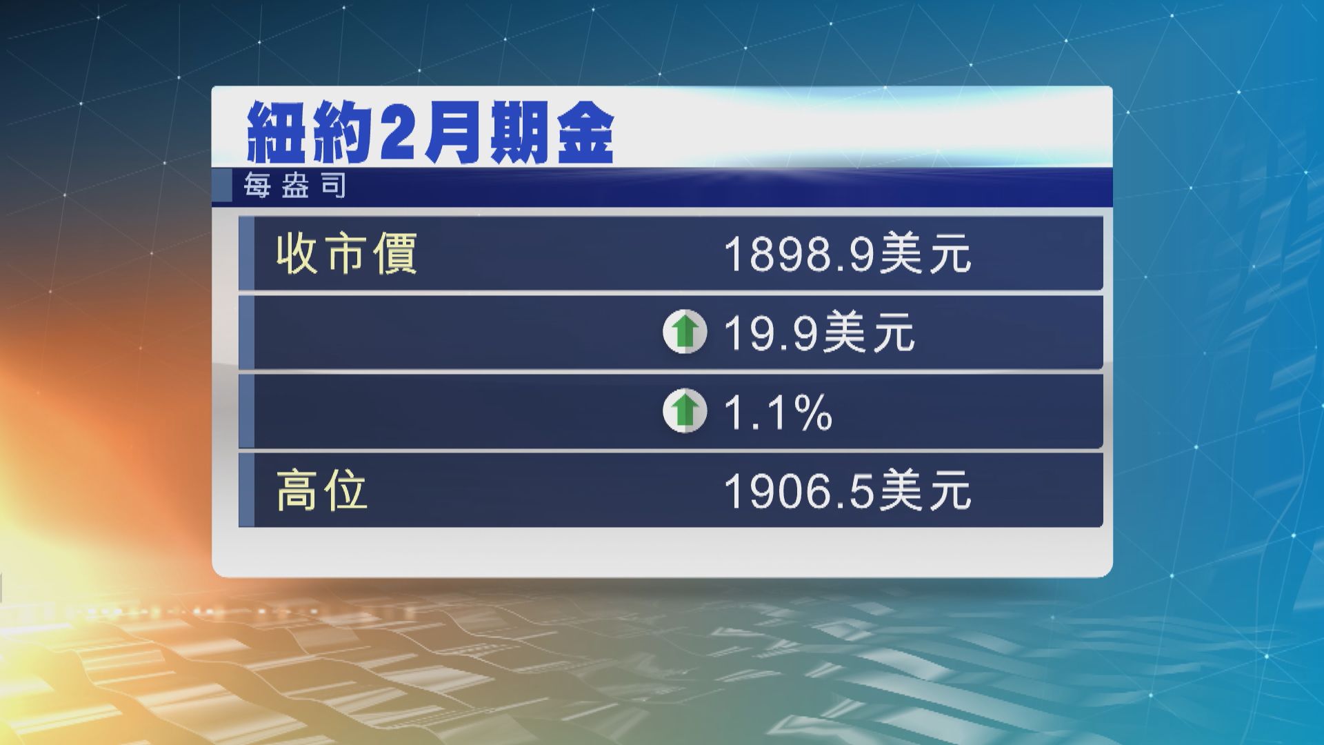 金價曾升穿每盎司1900美元　現貨金5連升