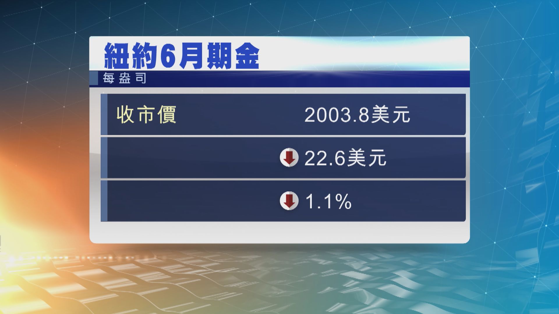 金價跌逾1%　現貨金跌穿每盎司2000美元