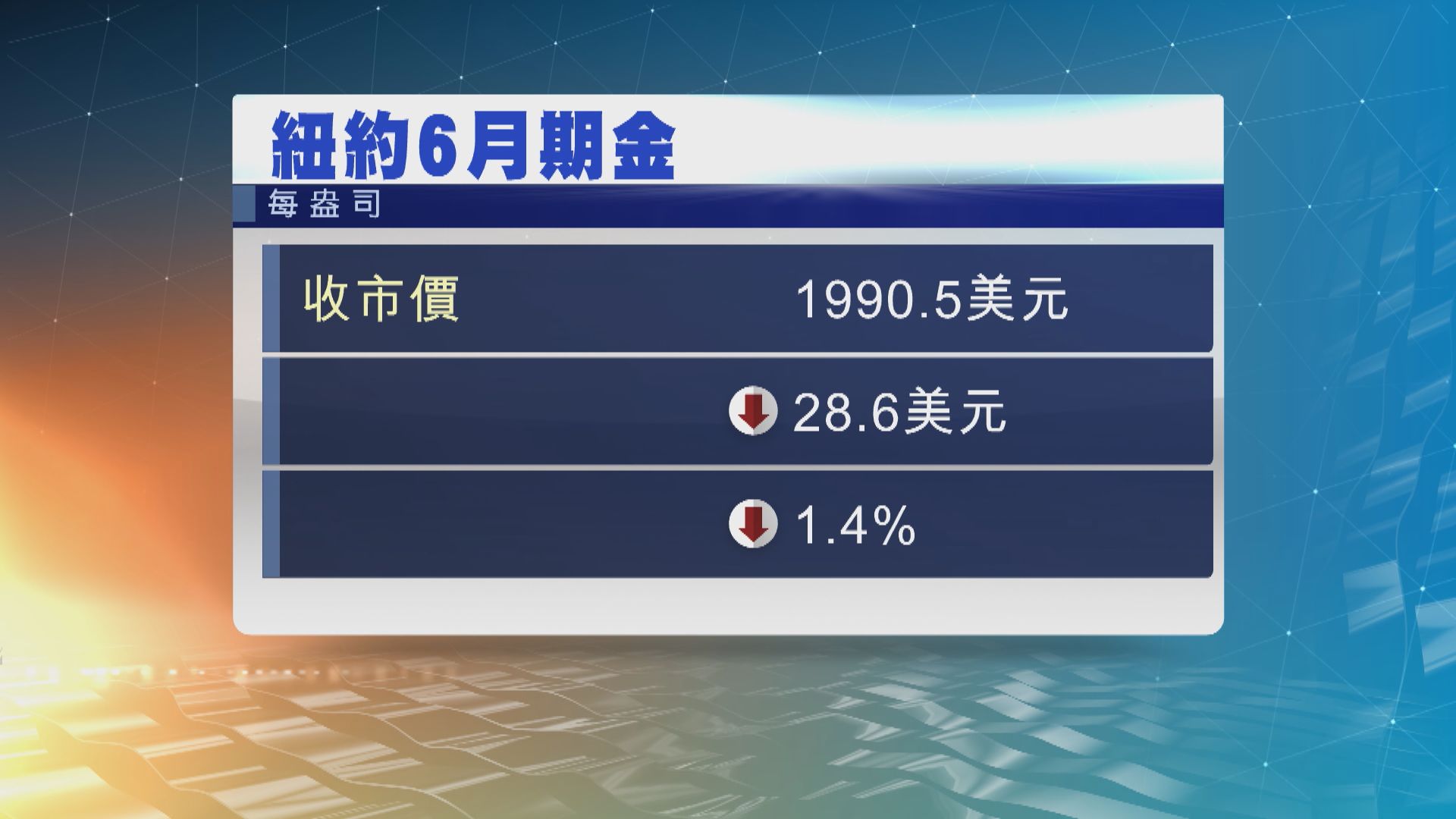 金價跌逾1%並跌穿每盎司2000美元