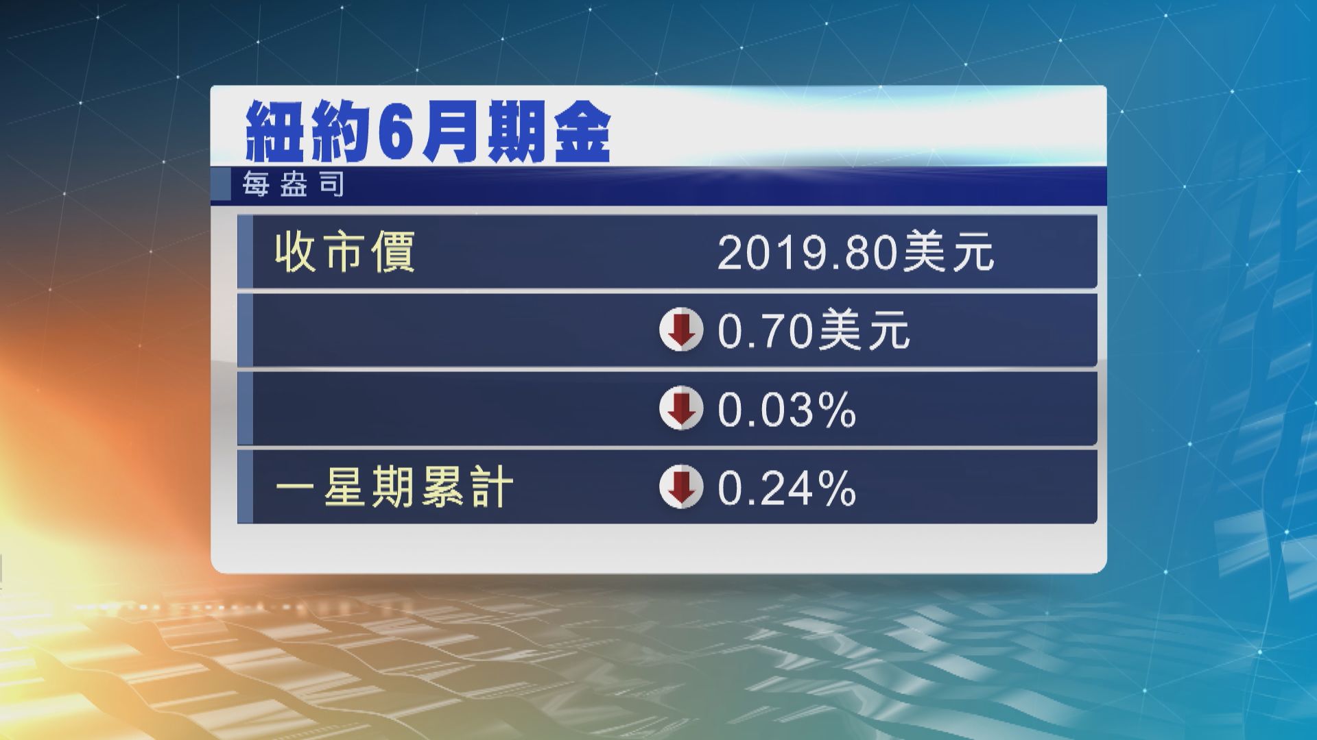 國際金價繼續向下 金價一周累跌0.24%