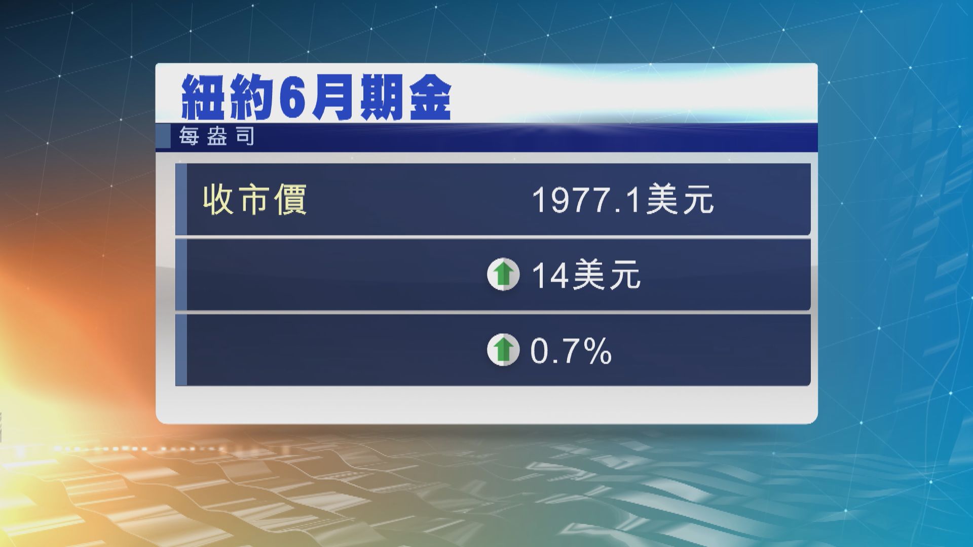 金價上升 因美債債息及美元下跌