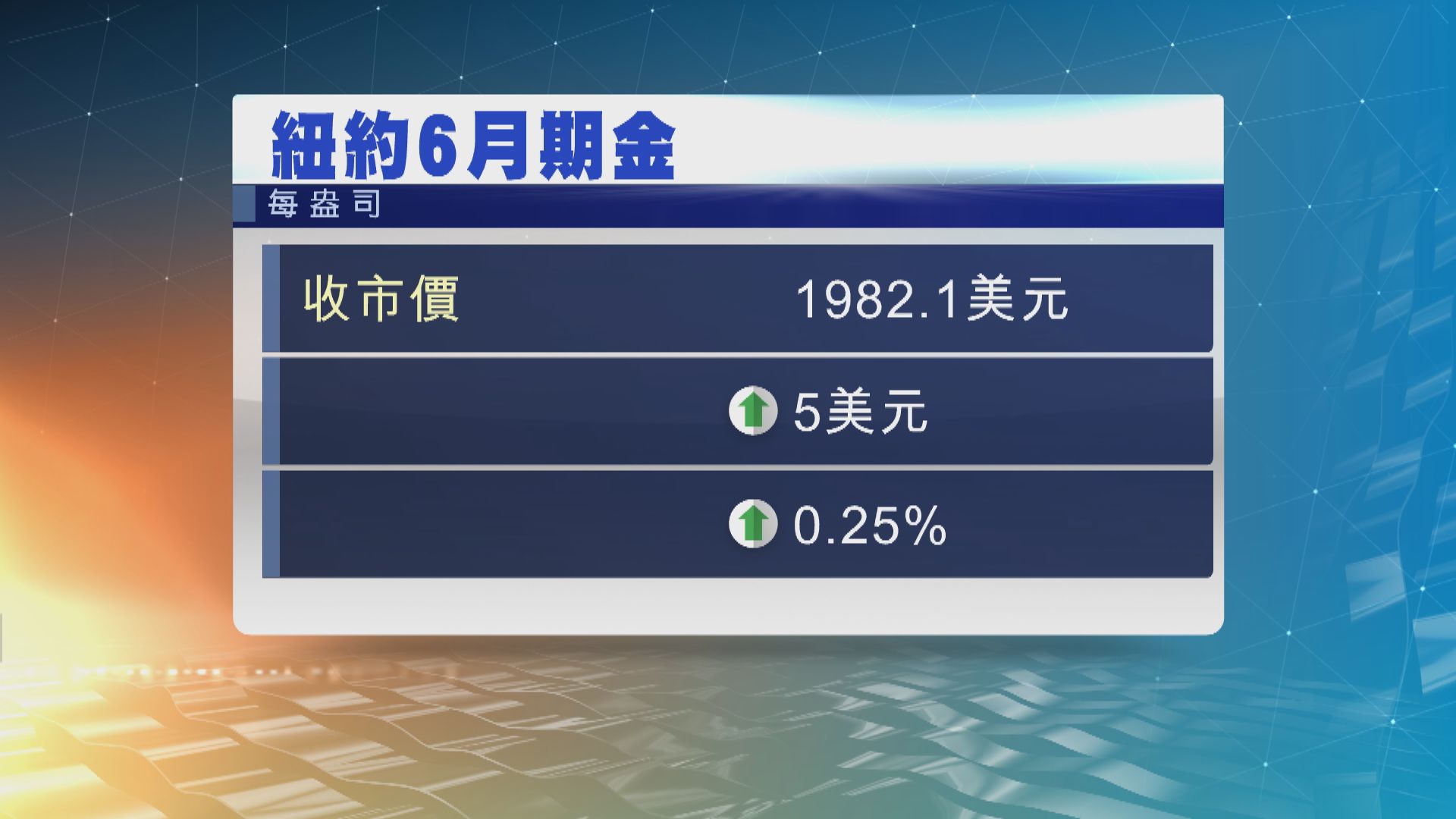 金價2連升 因美債債息下跌