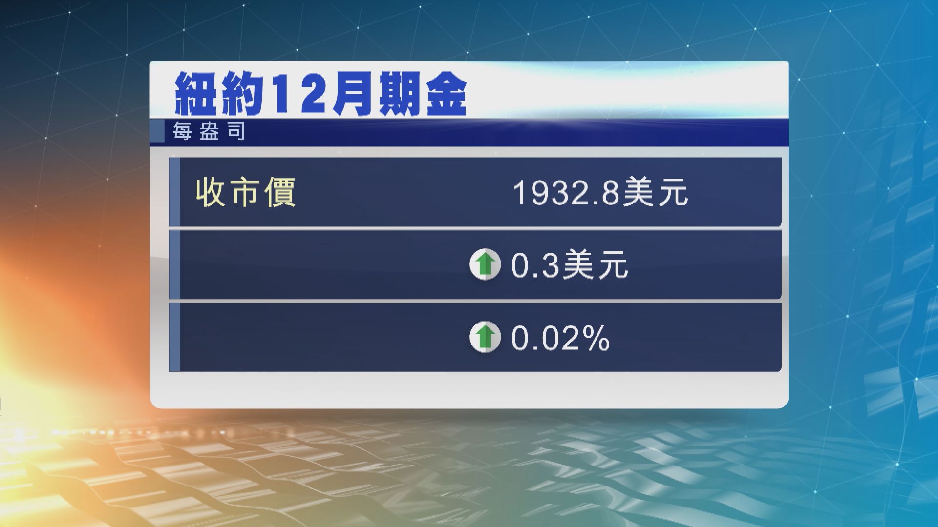 金價從三周低位回升  