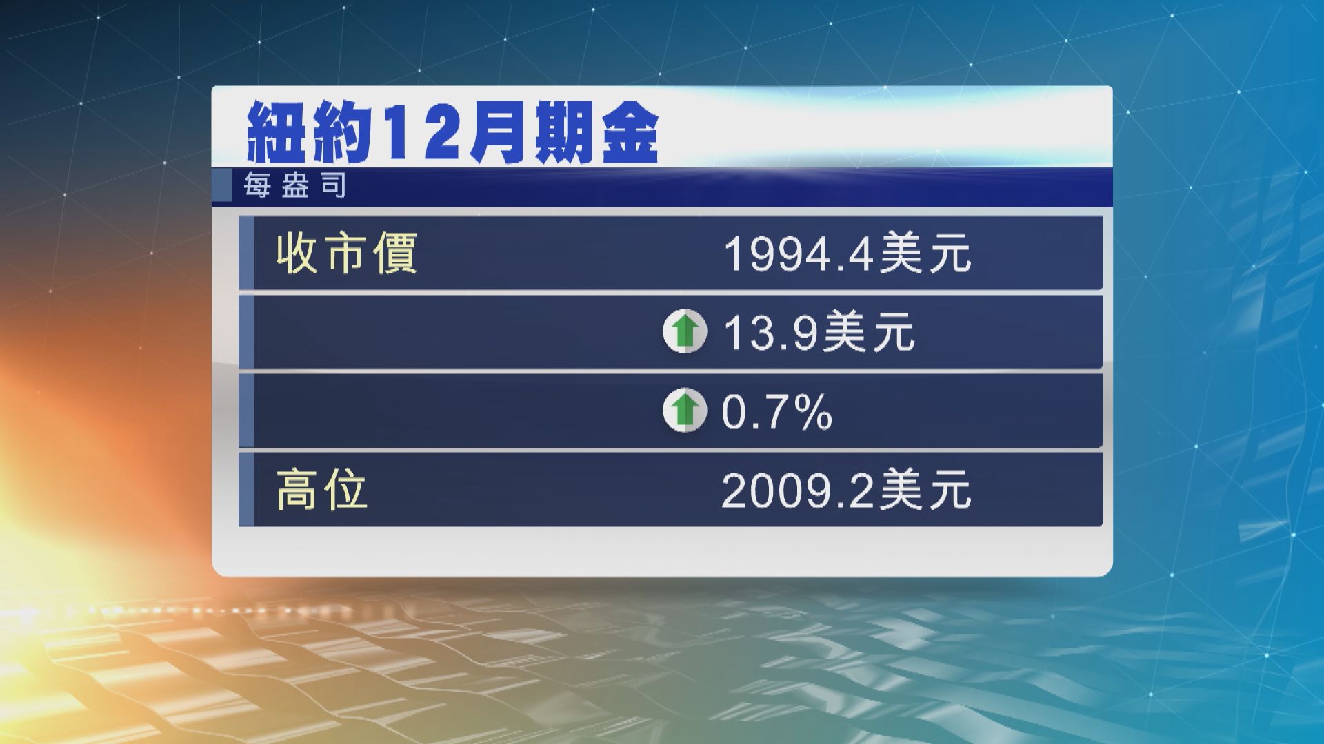 金價連升4天 紐約期金曾升穿2000美元