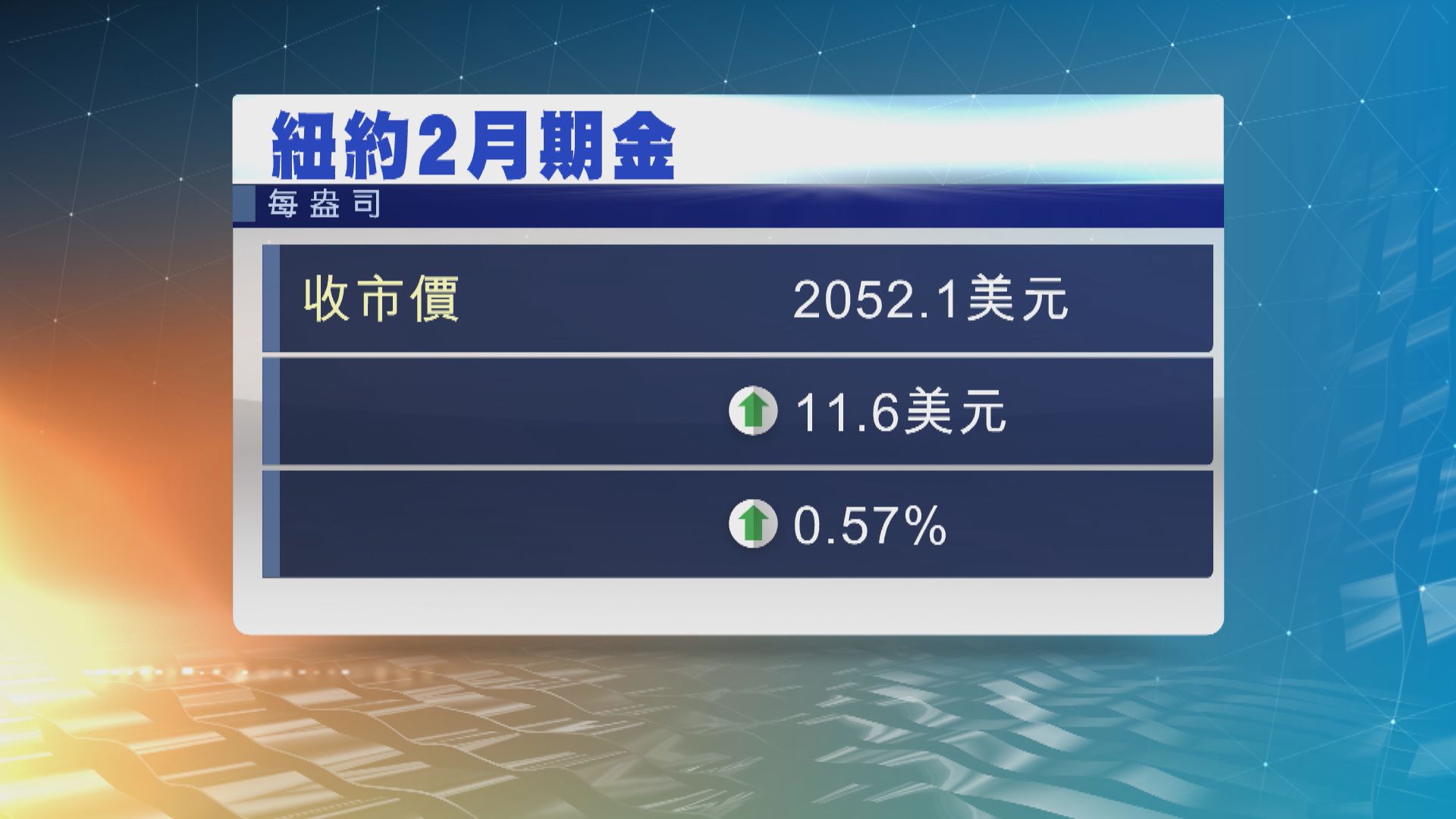 金價2連升 因美債債息及美匯下跌