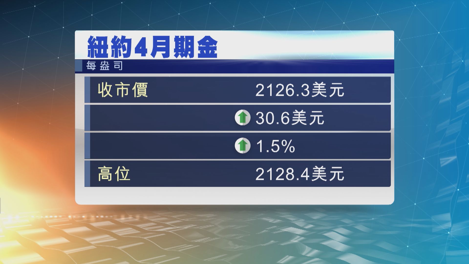 金價升逾1%並升至三個月高位