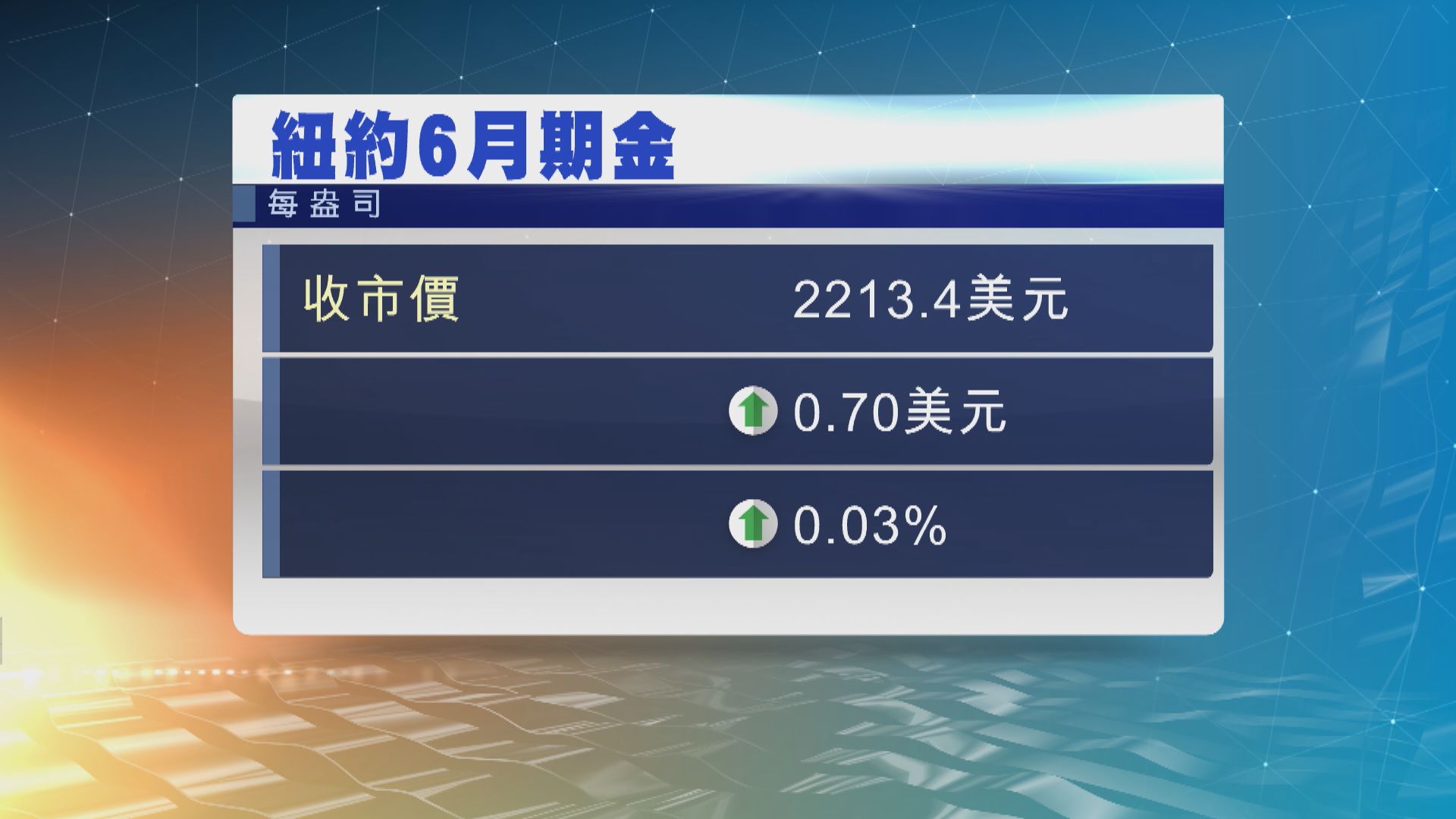 市場憧憬美國減息 國際金價向上