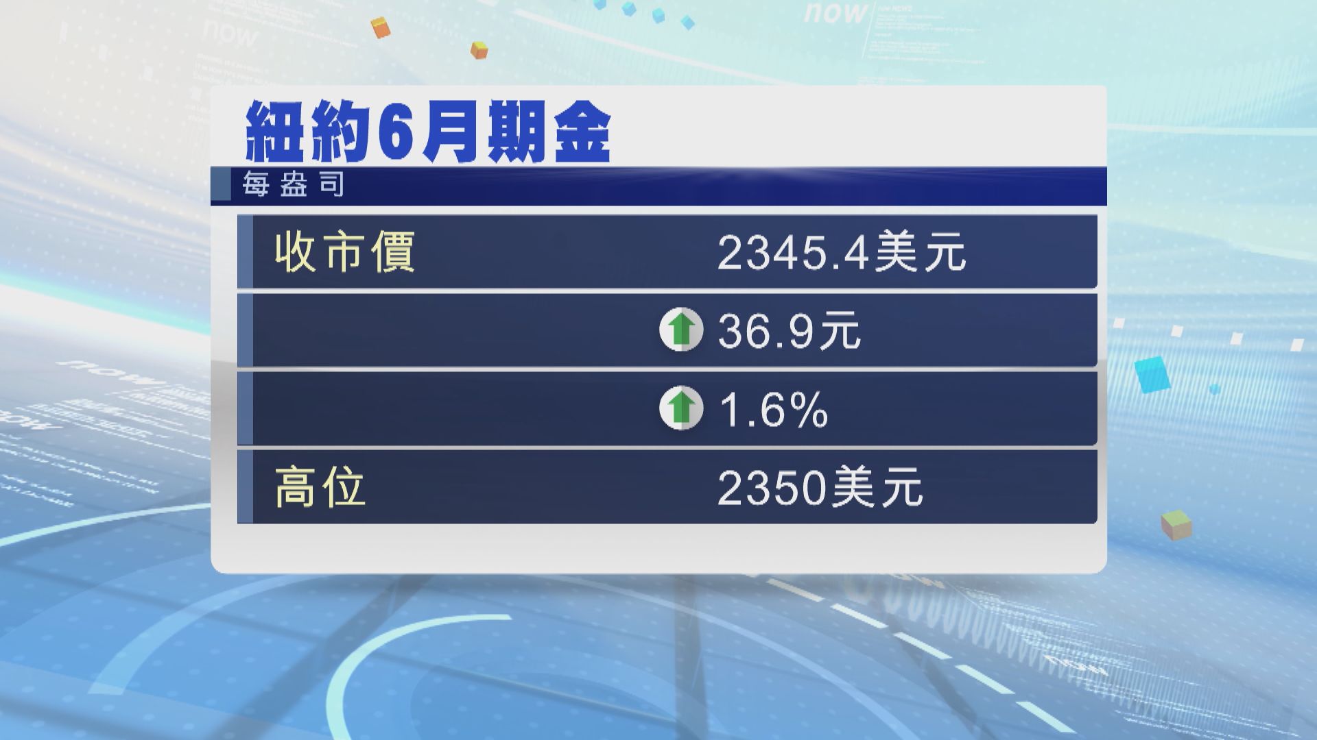 金價本周升逾4%並屢創紀錄新高
