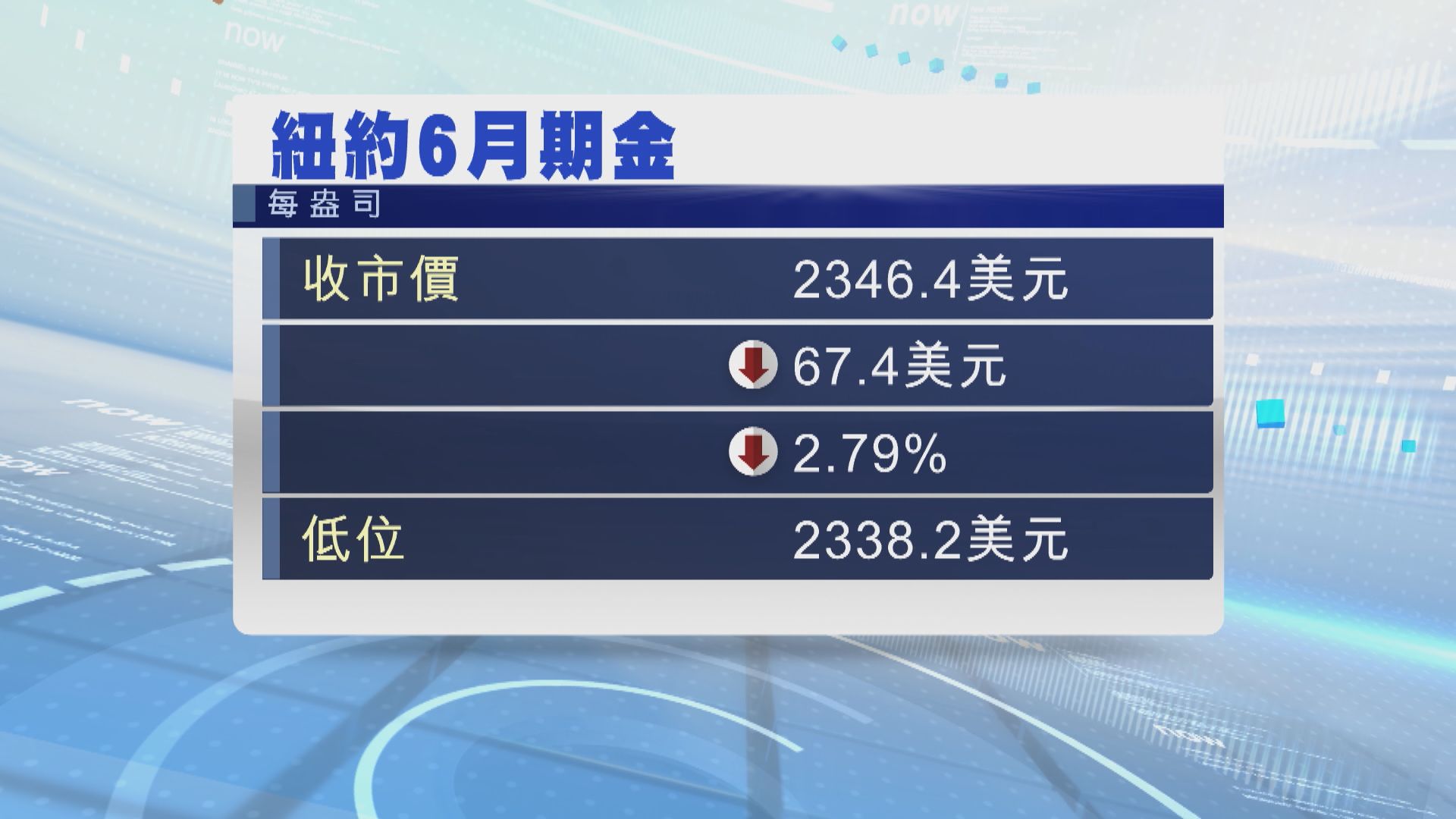 國際金價顯著下跌