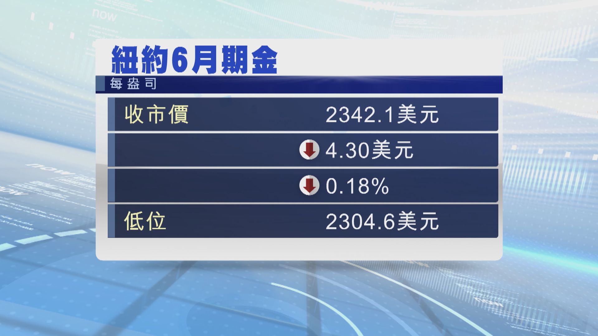 國際金價曾觸及逾兩周低位