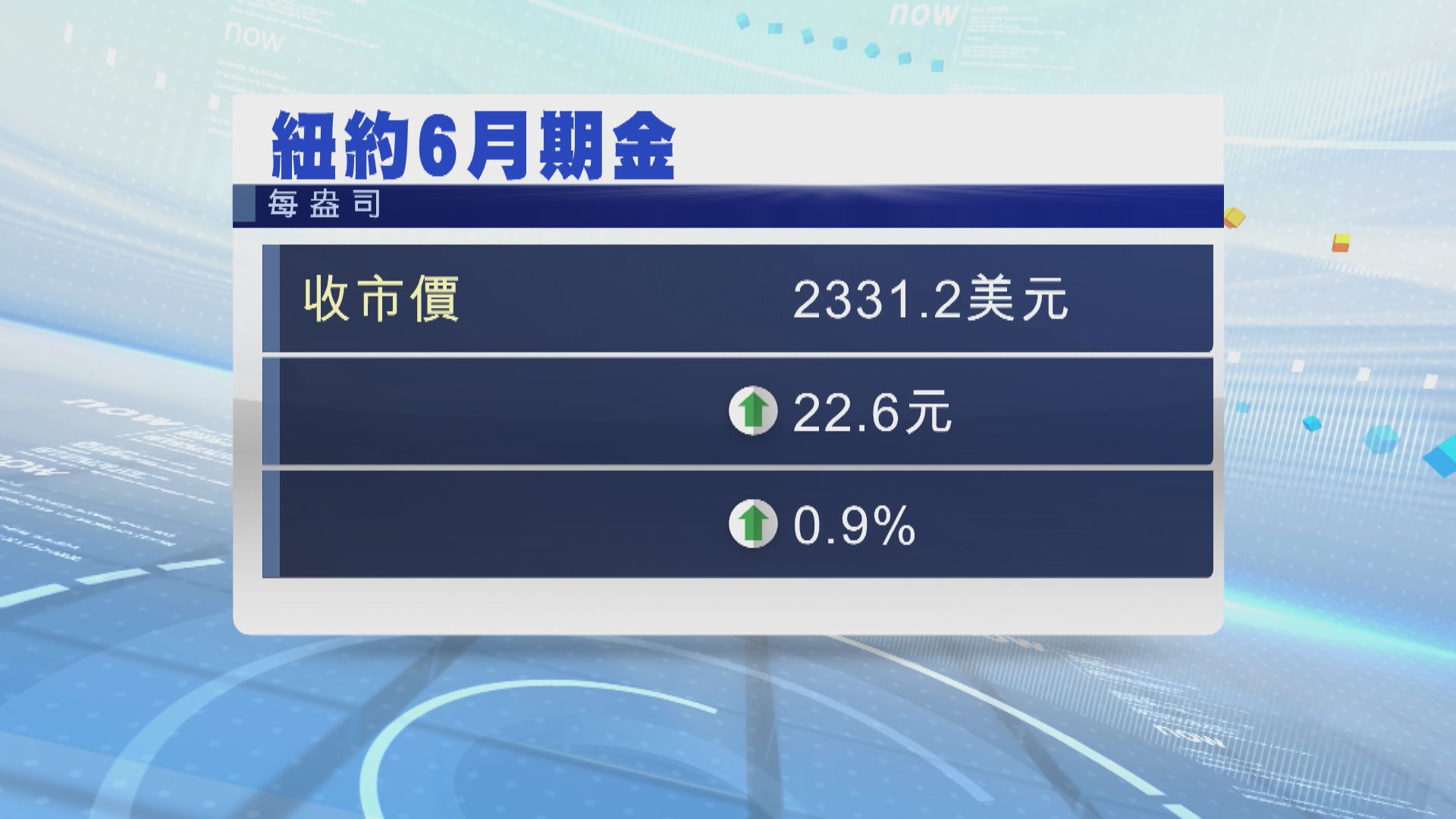 金價升約1% 因市場對聯儲局減息預期升溫