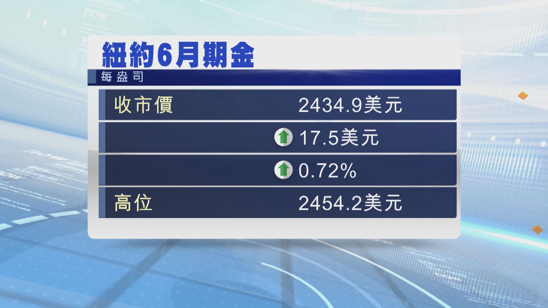 金價創新高 受美國減息及避險需求推動