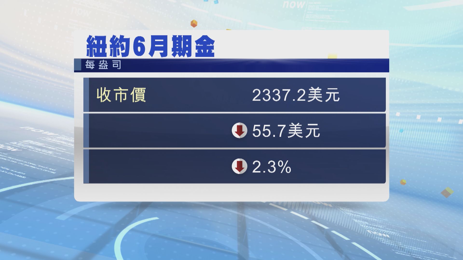 金價跌約2% 因憂美國推遲減息