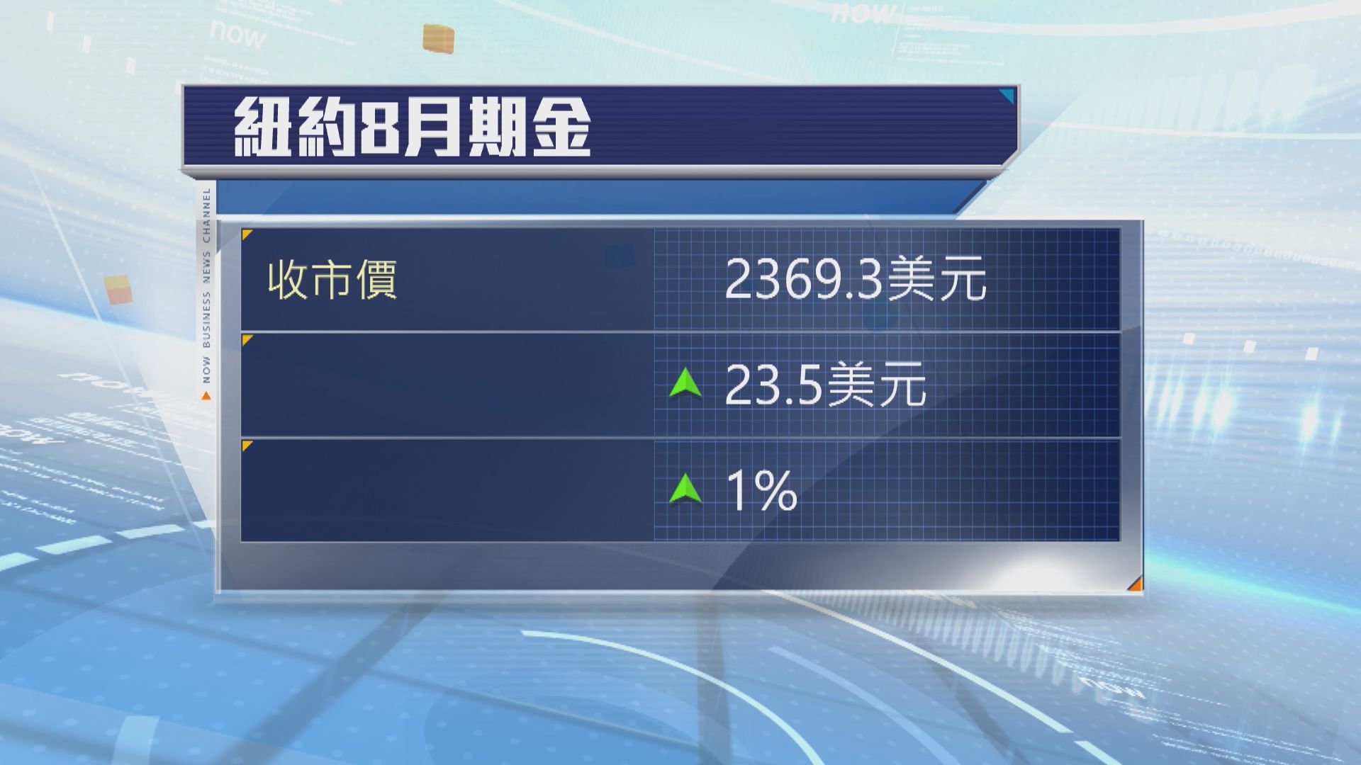 金價上升 因美債債息及美元下跌