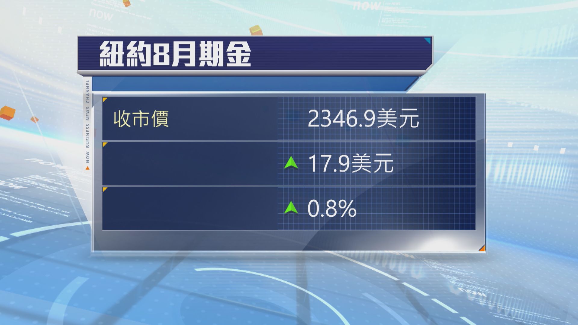 金價上升 因美國減息預期升溫