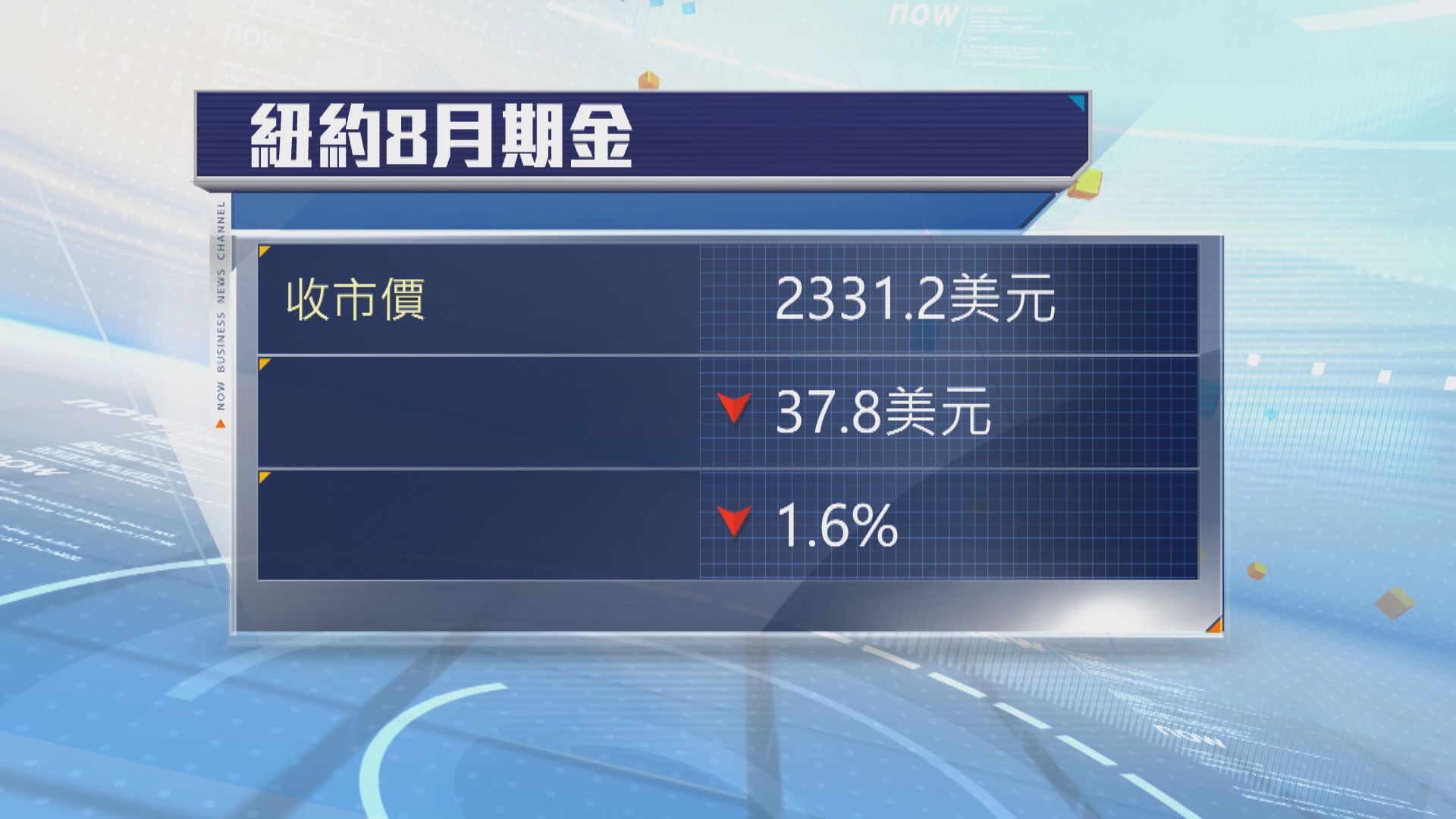金價跌逾1% 因美國數據佳刺激美元上升