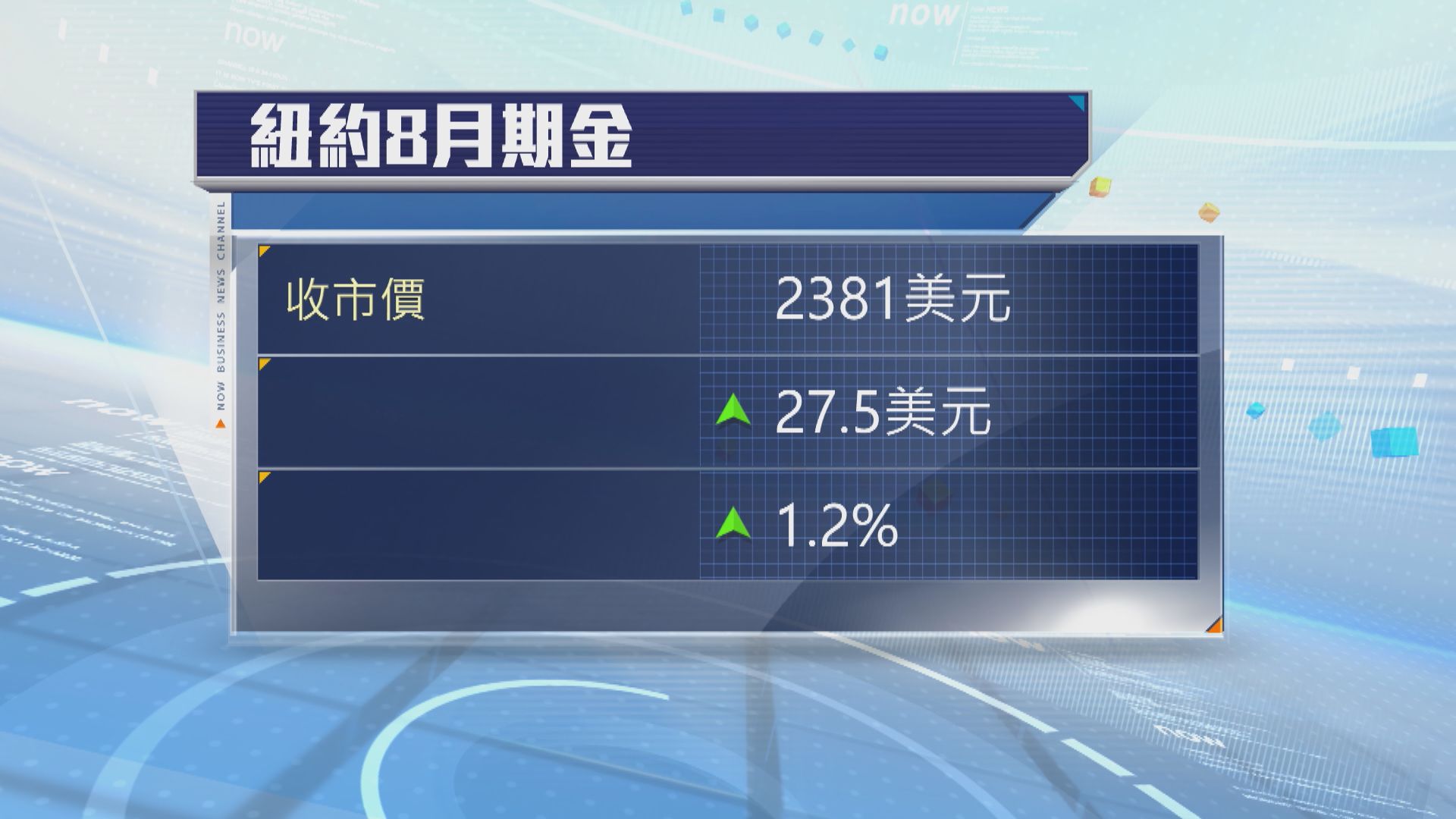 金價上升　受助美元和美債債息下跌