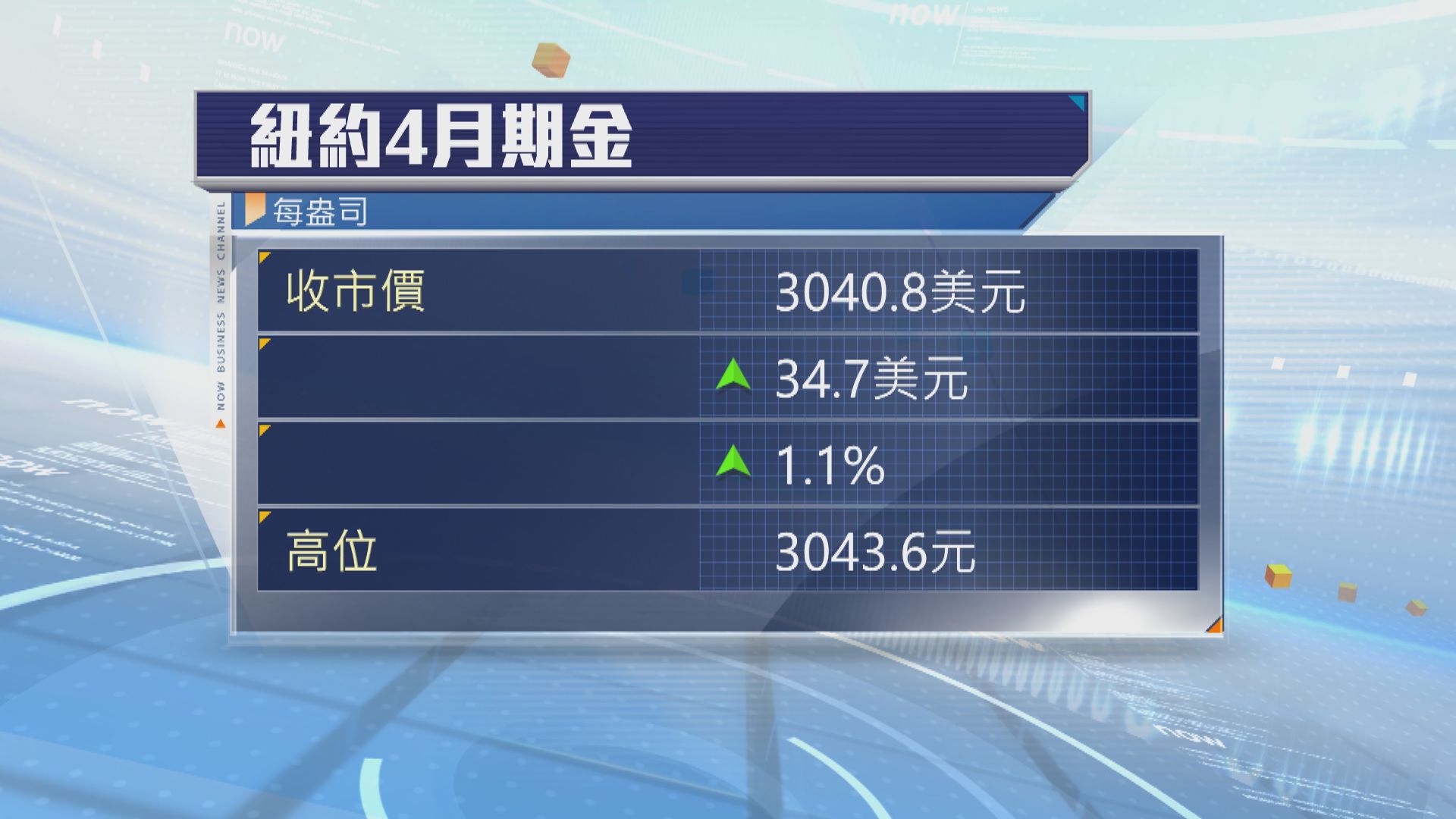 中東局勢升溫　現貨金升穿3030美元水平創新高