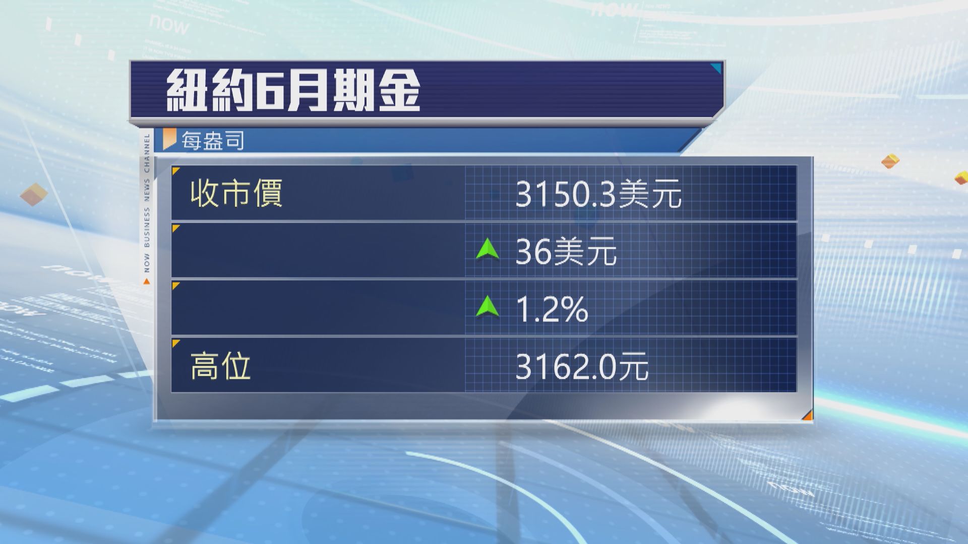 金價續創新高　貿易戰憂慮推動避險需求升溫