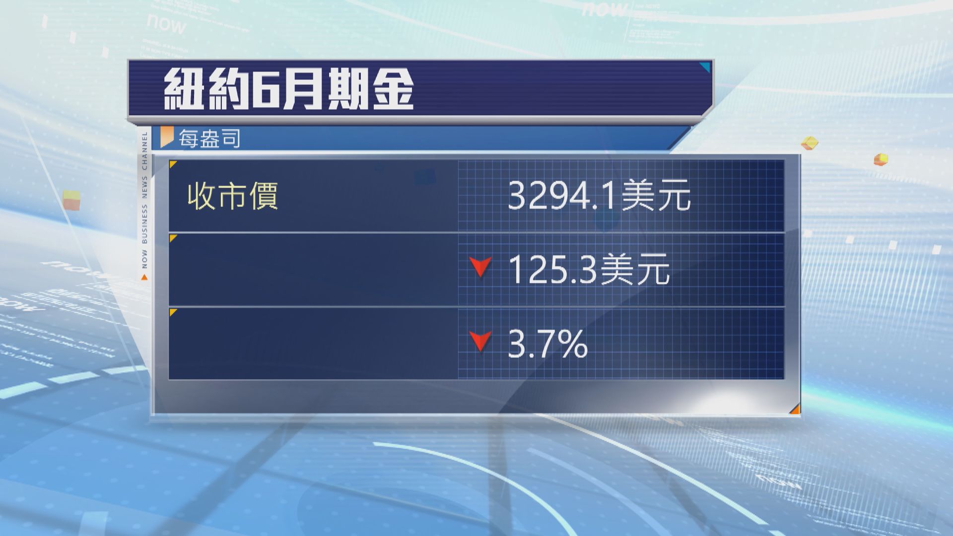 金價顯著下跌　受累避險買盤減少及獲利回套