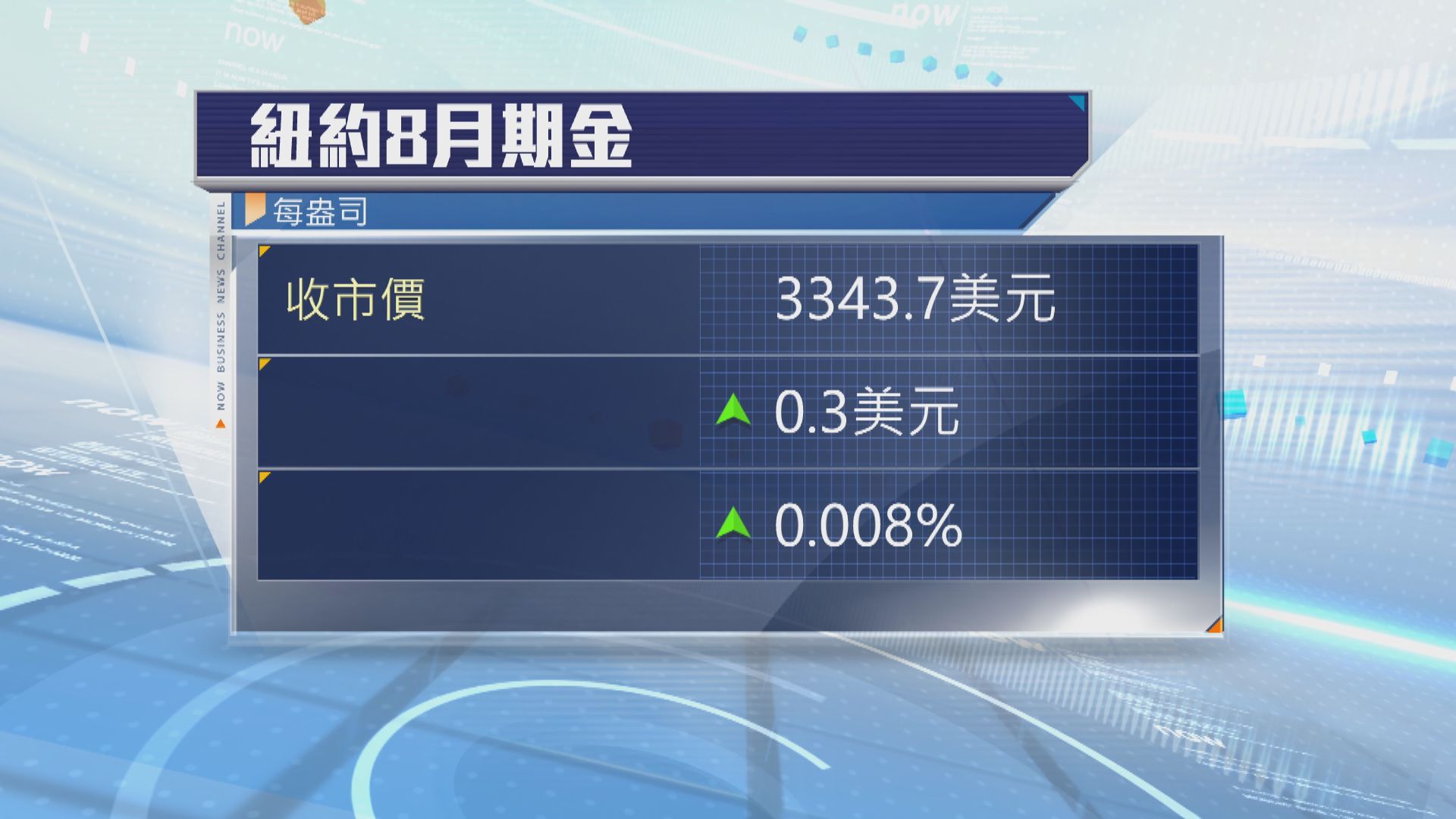 美國最新通脹率低於預期　金價微升