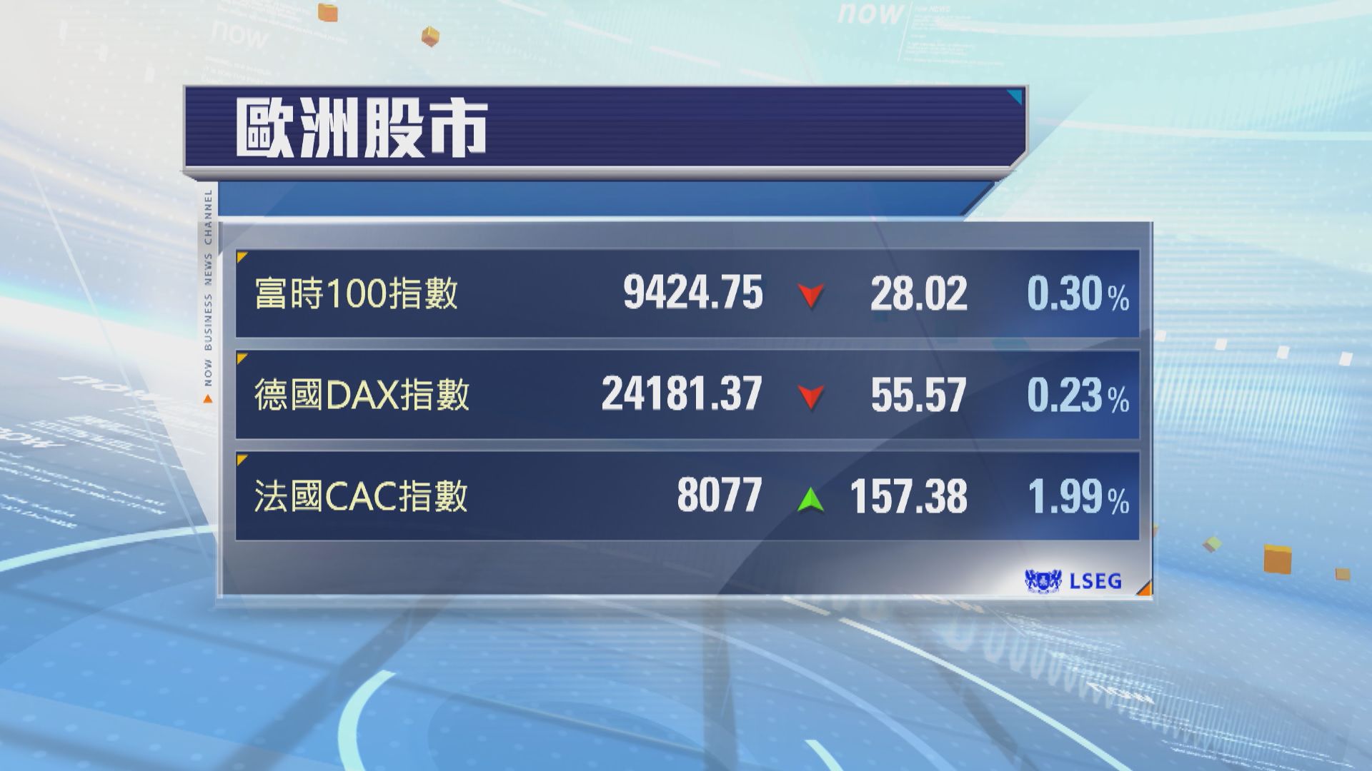 金價首次突破每盎司4200美元