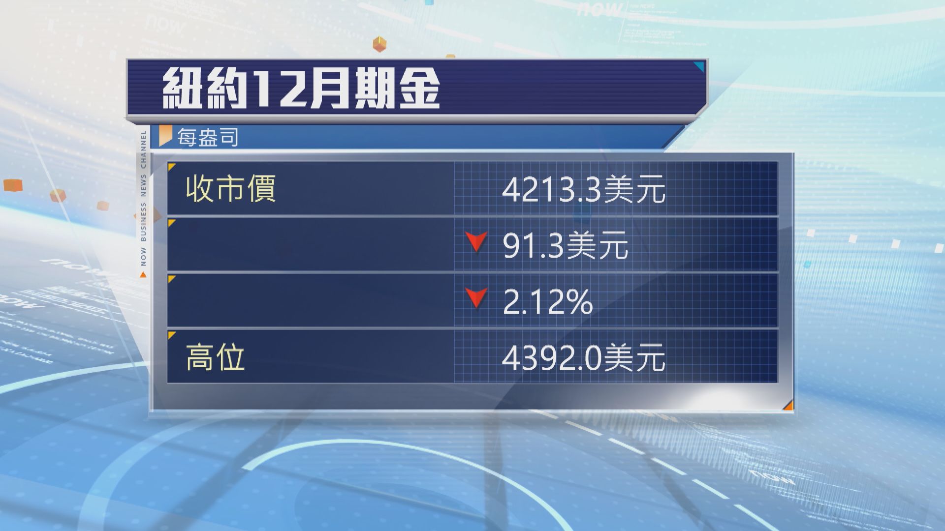 金價創新高後回落　受累美元回升及特朗普講話