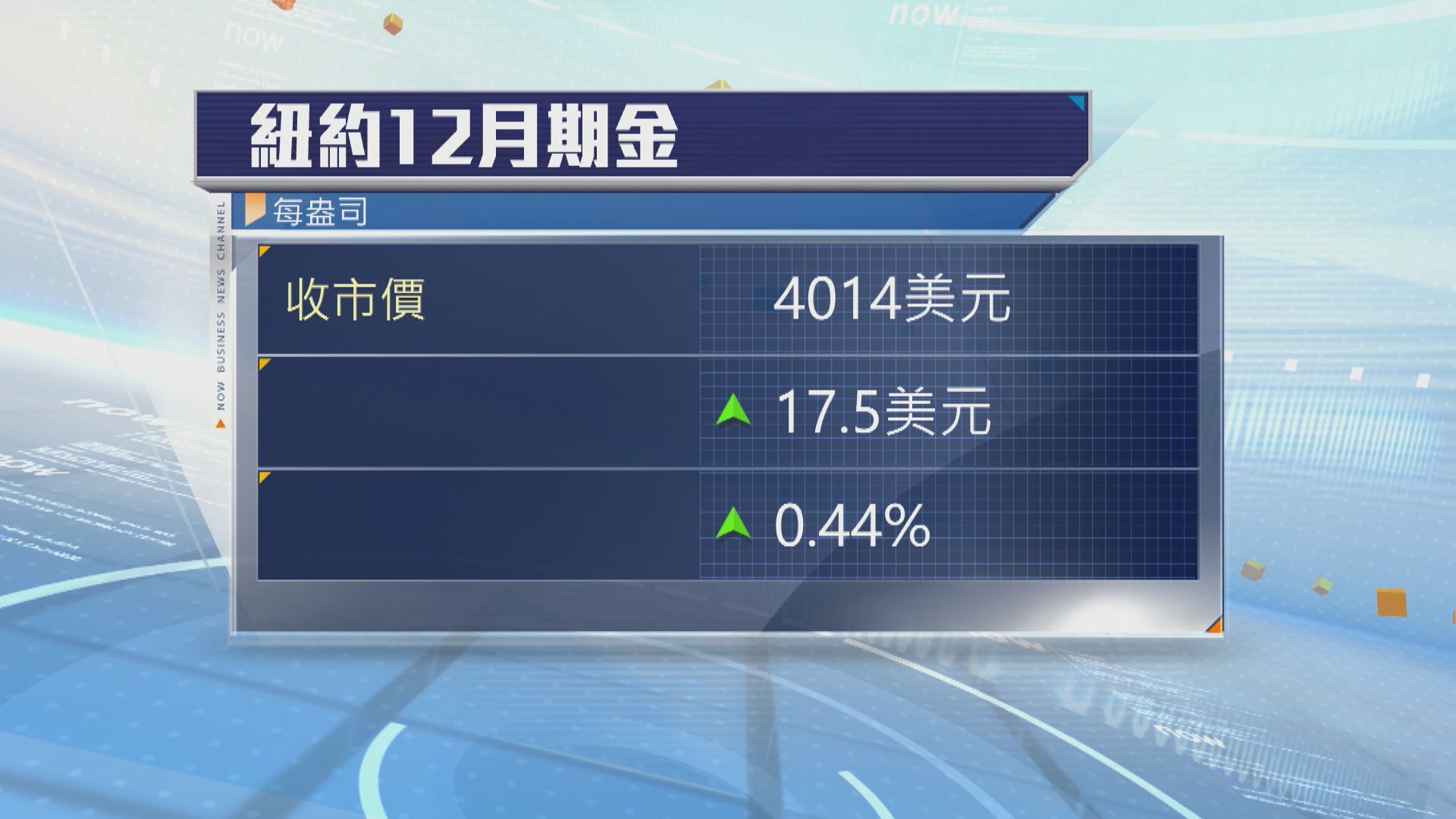 金價徘徊於每盎司4010美元　觀望美國就業數據